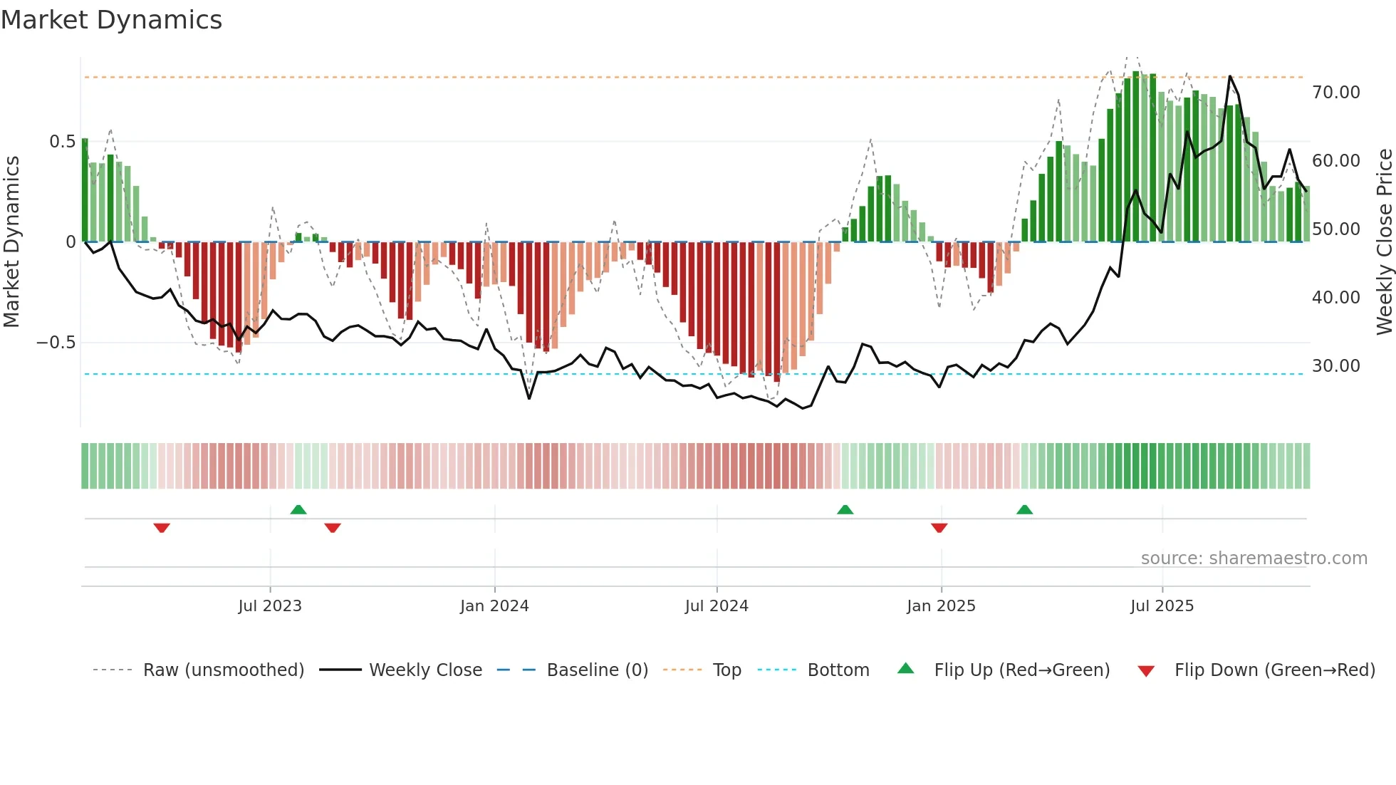 600259 weekly Market Dynamics chart