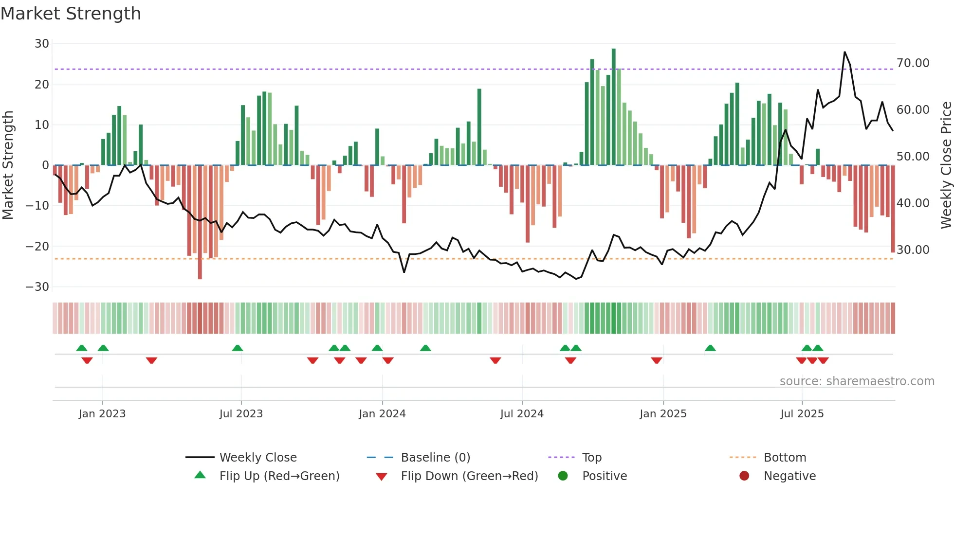 600259 weekly Market Strength chart