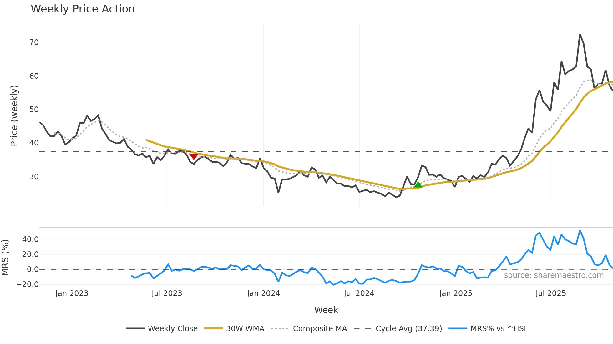 600259 weekly Price Action chart, closing 2025-10-27