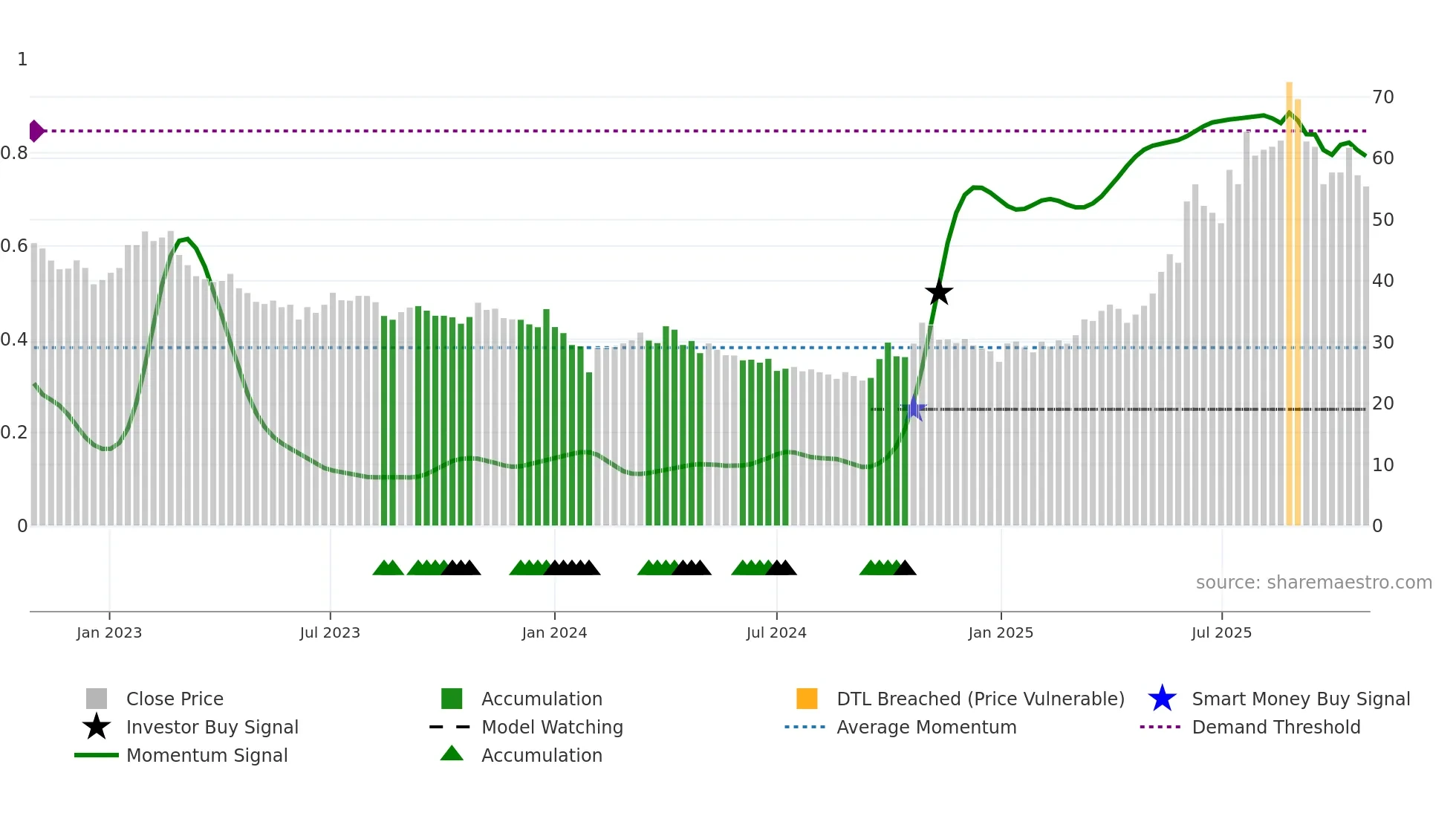 600259 weekly Smart Money chart
