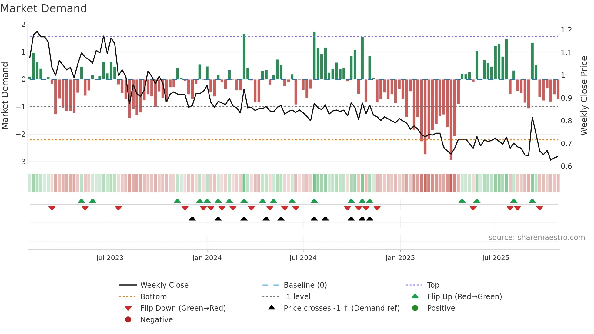 BONG weekly Market Demand chart