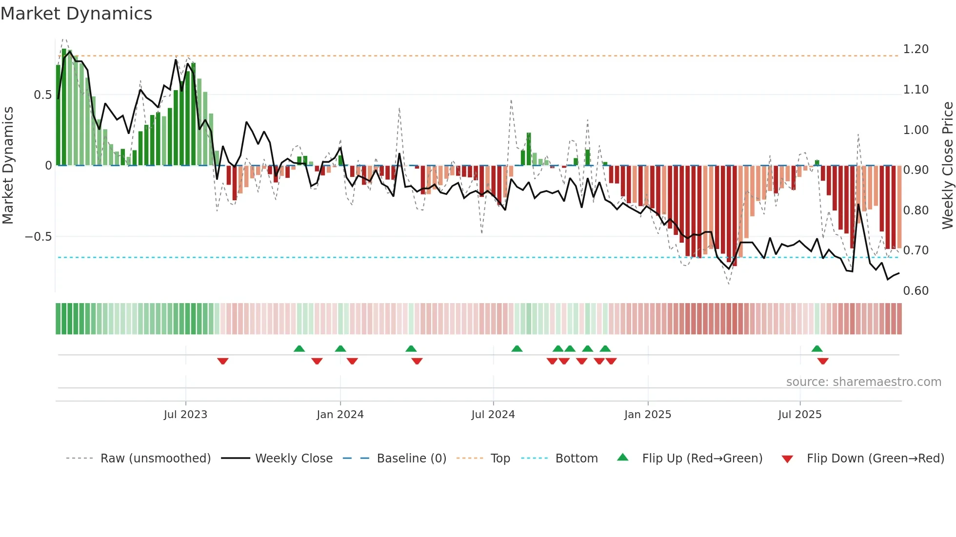 BONG weekly Market Dynamics chart