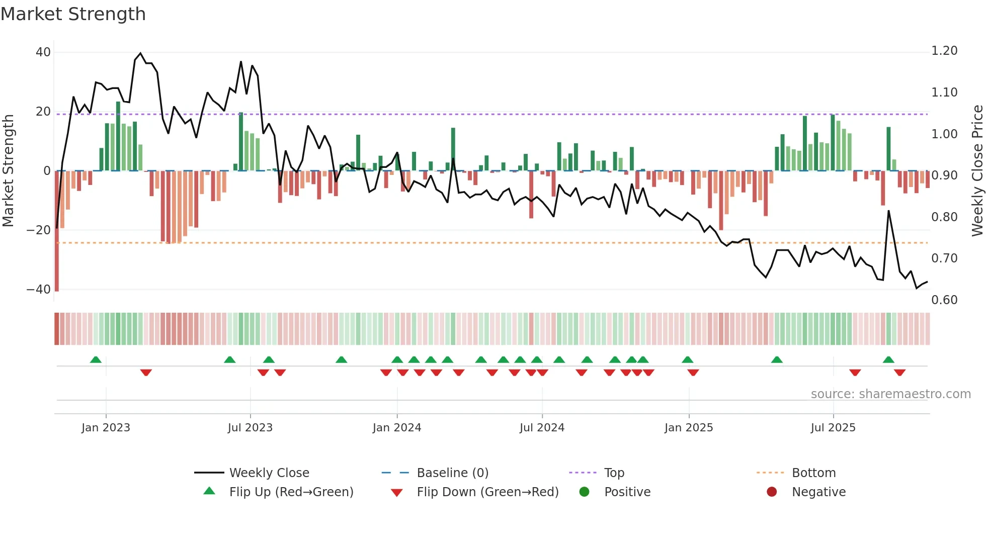 BONG weekly Market Strength chart