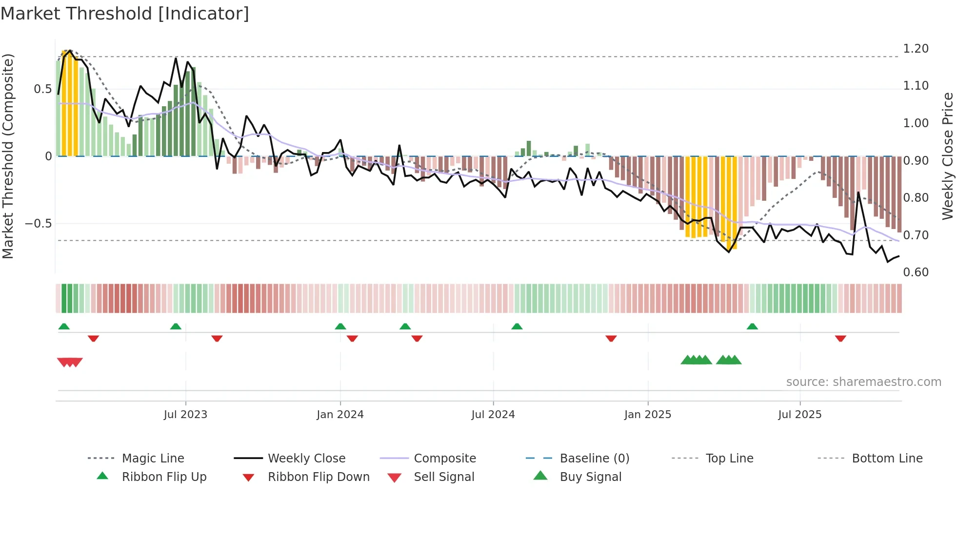 BONG weekly Market Threshold chart