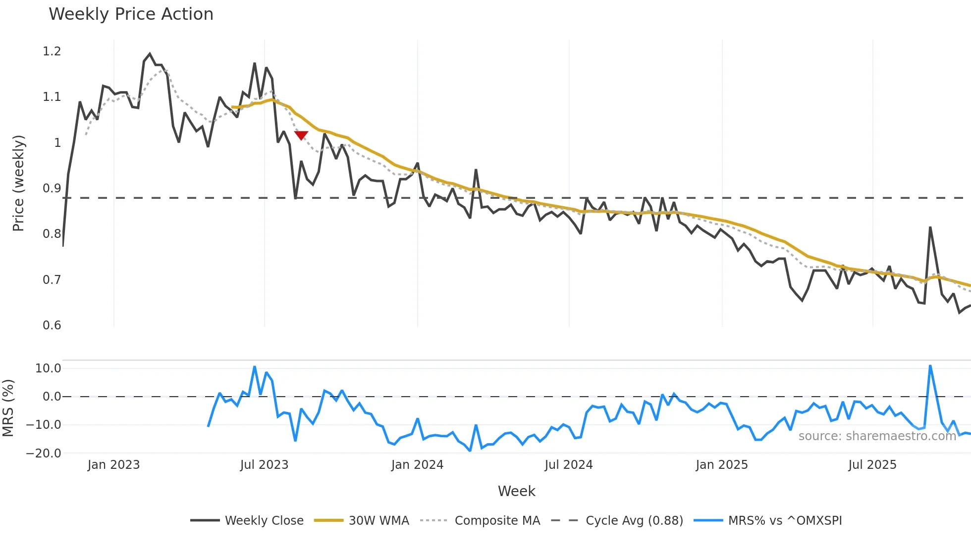BONG weekly Price Action chart, closing 2025-10-27
