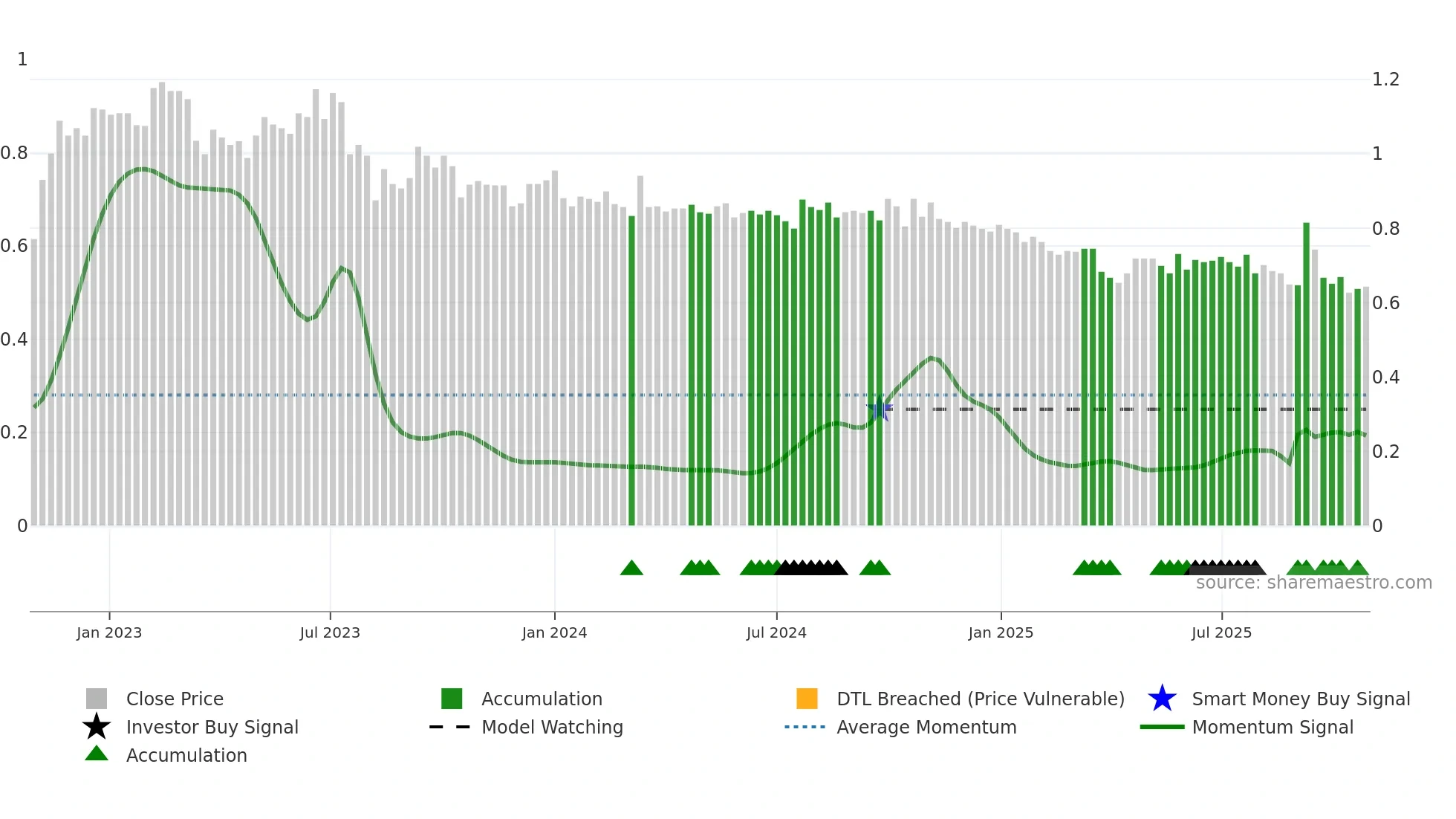 BONG weekly Smart Money chart