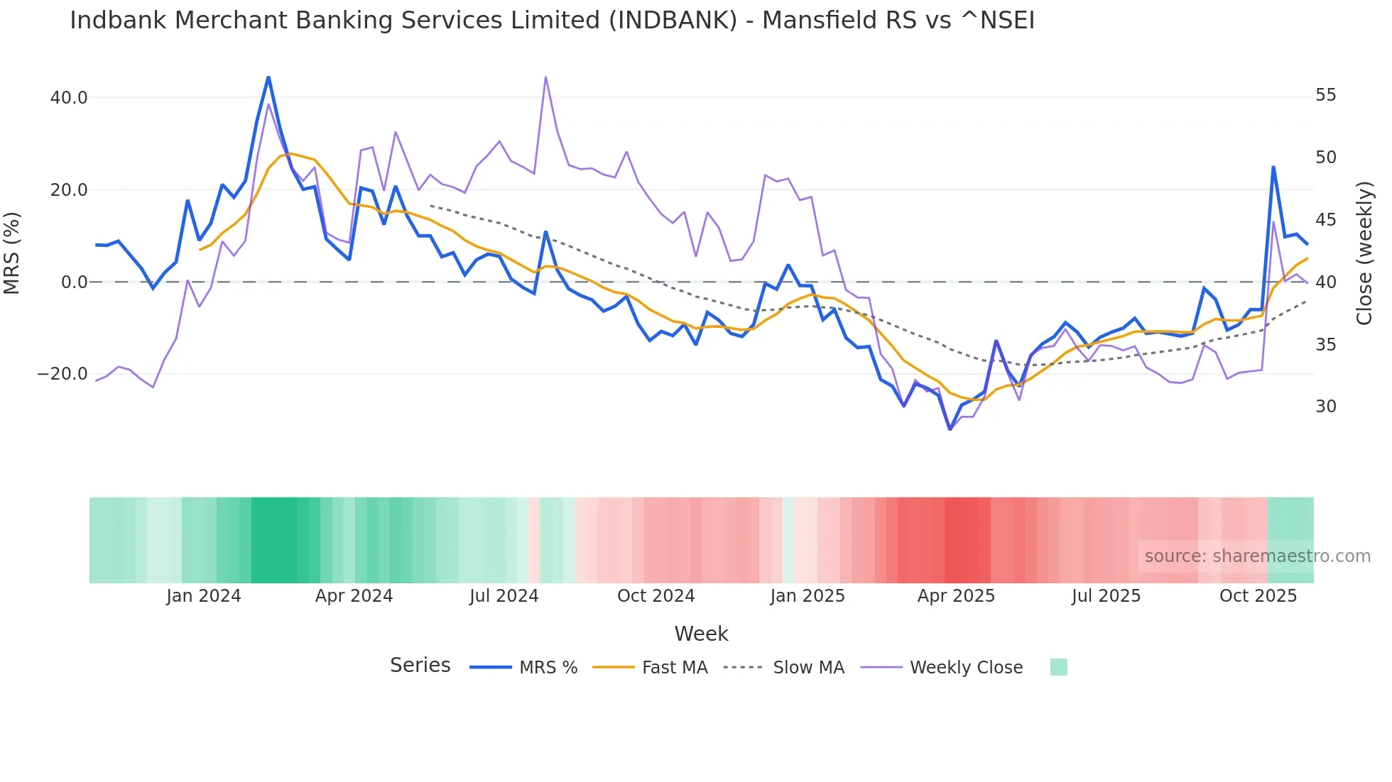 INDBANK Mansfield Relative Strength chart