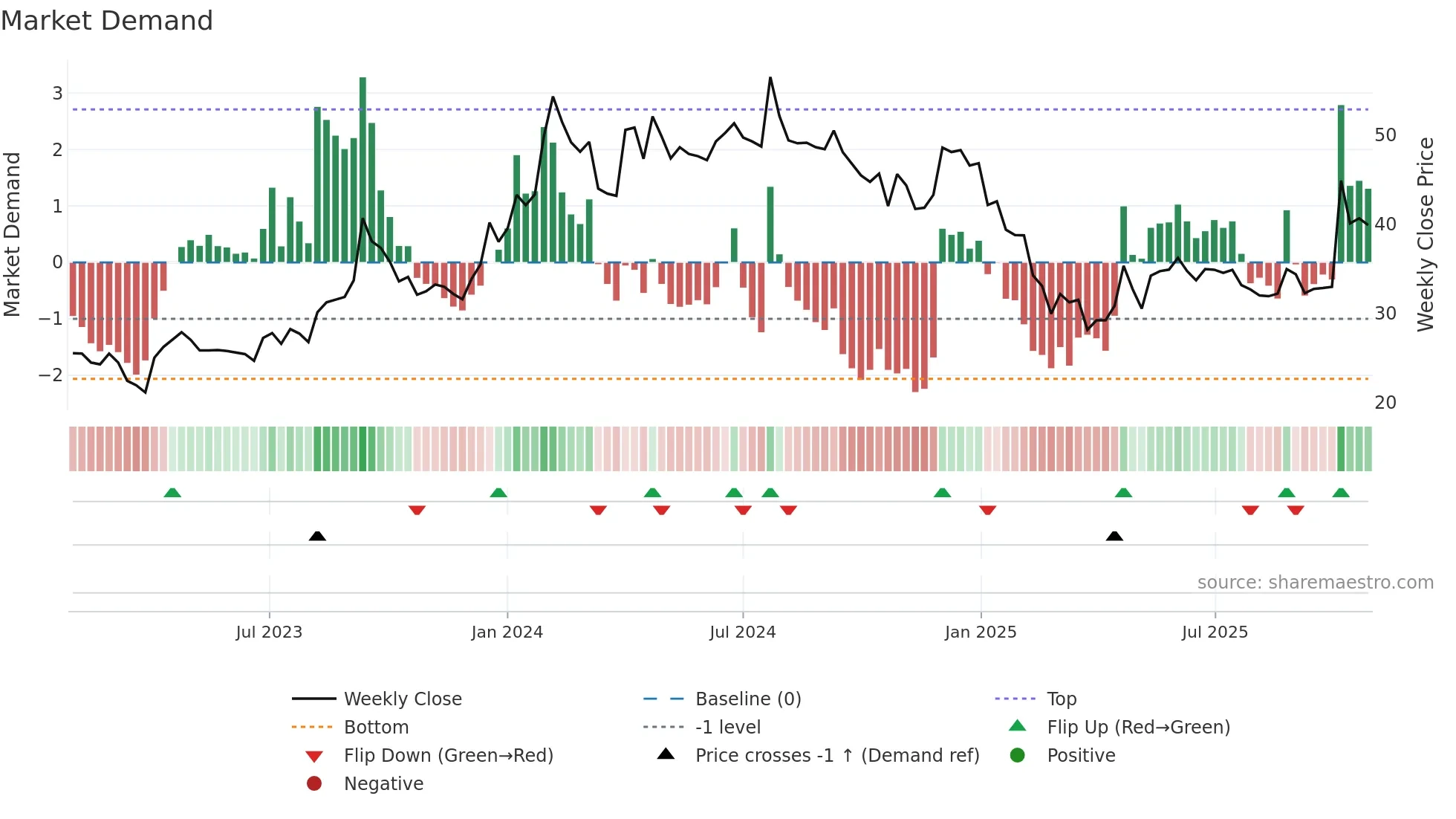 INDBANK weekly Market Demand chart