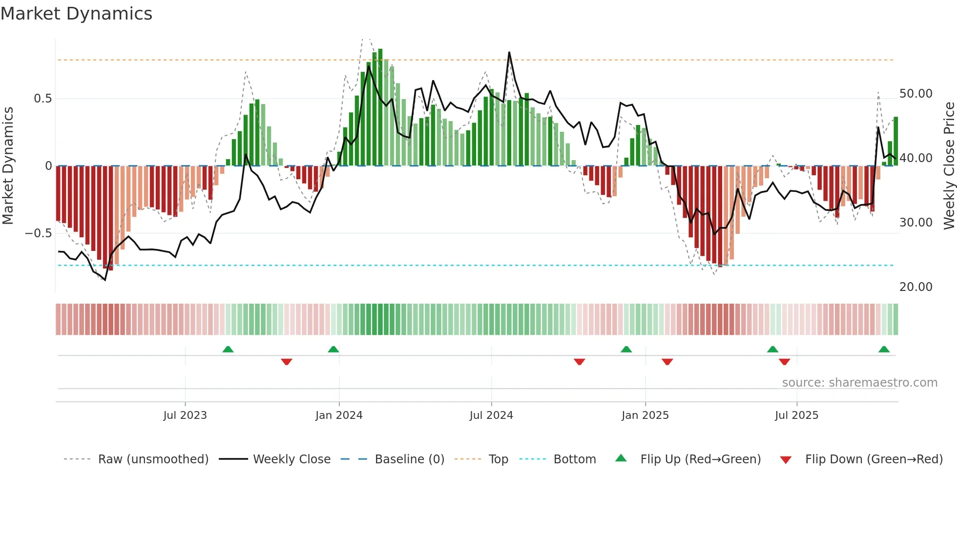 INDBANK weekly Market Dynamics chart