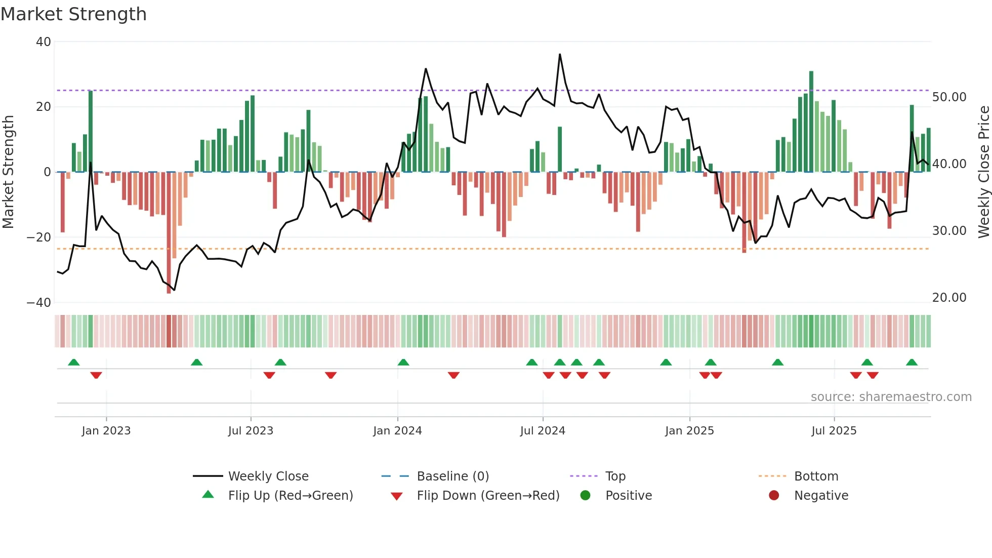 INDBANK weekly Market Strength chart