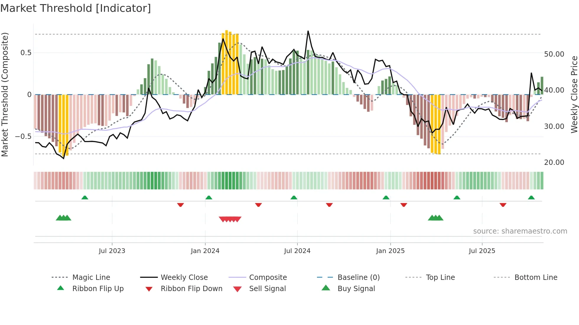 INDBANK weekly Market Threshold chart