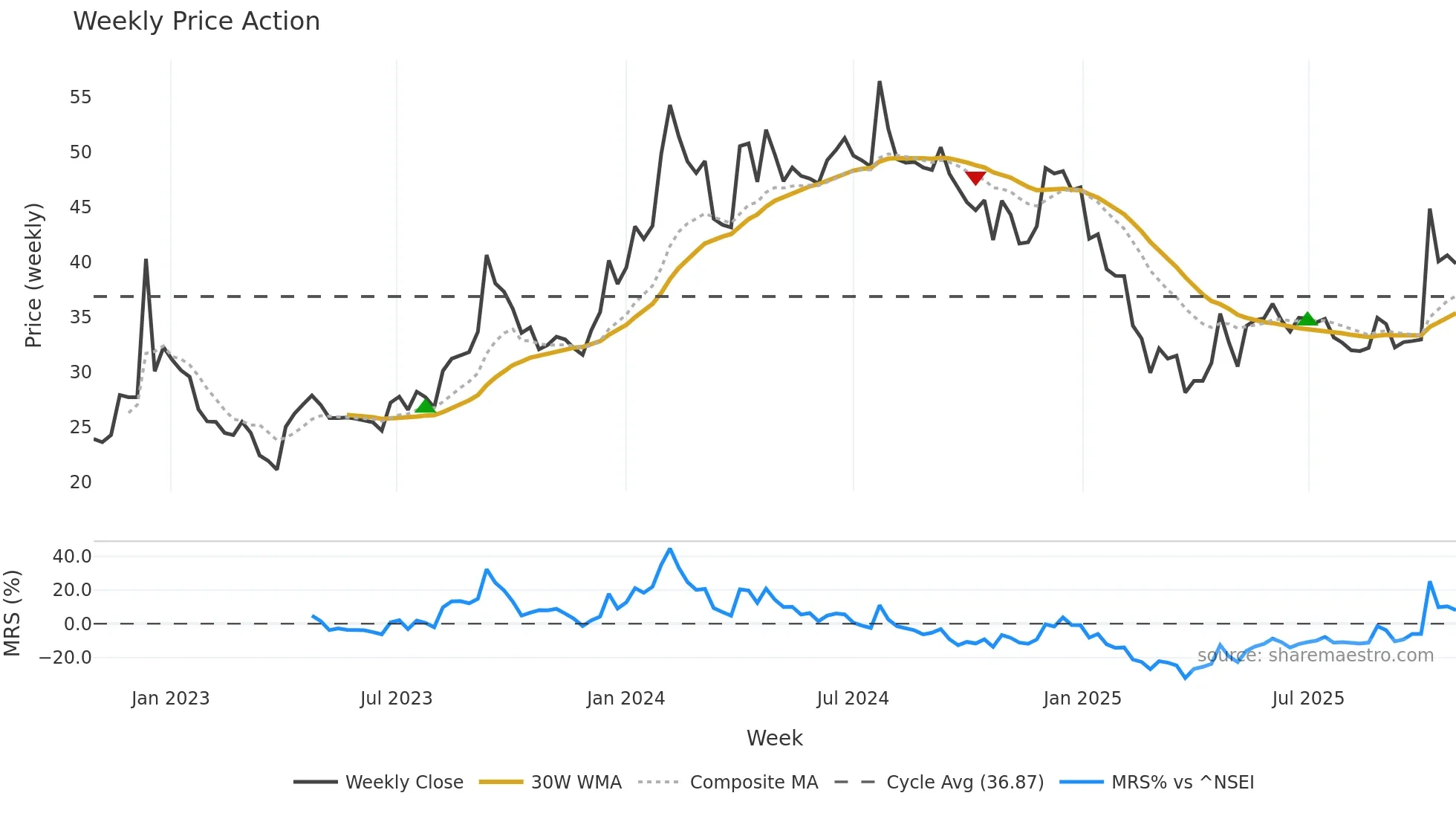 INDBANK weekly Price Action chart, closing 2025-10-27
