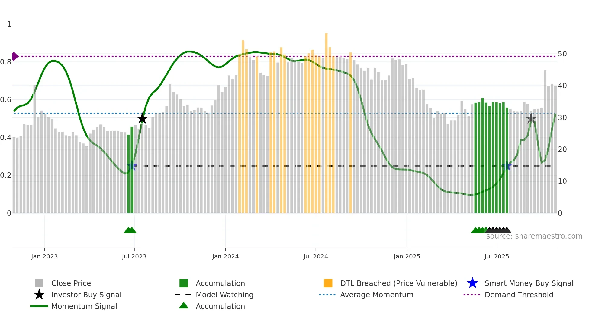 INDBANK weekly Smart Money chart