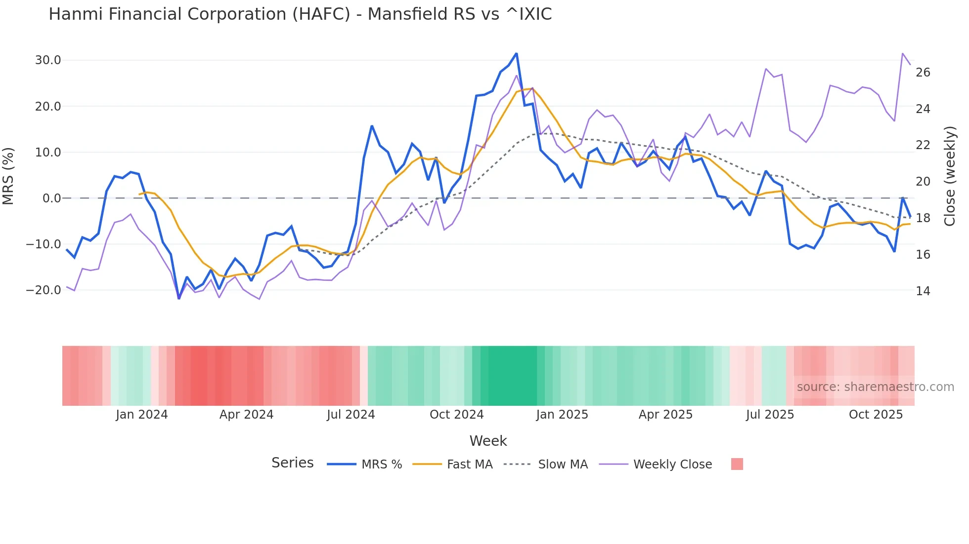 HAFC Mansfield Relative Strength chart