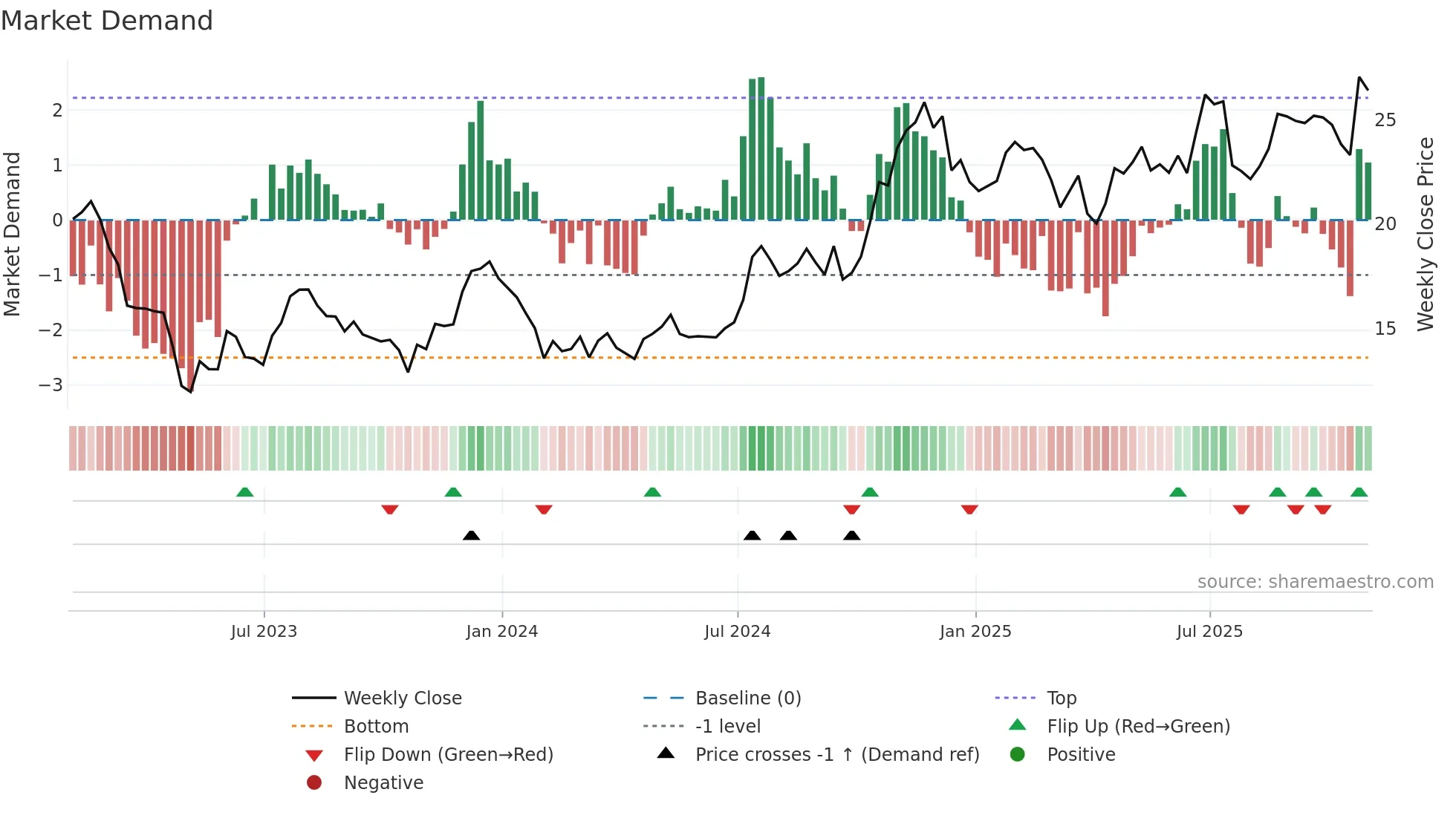 HAFC weekly Market Demand chart