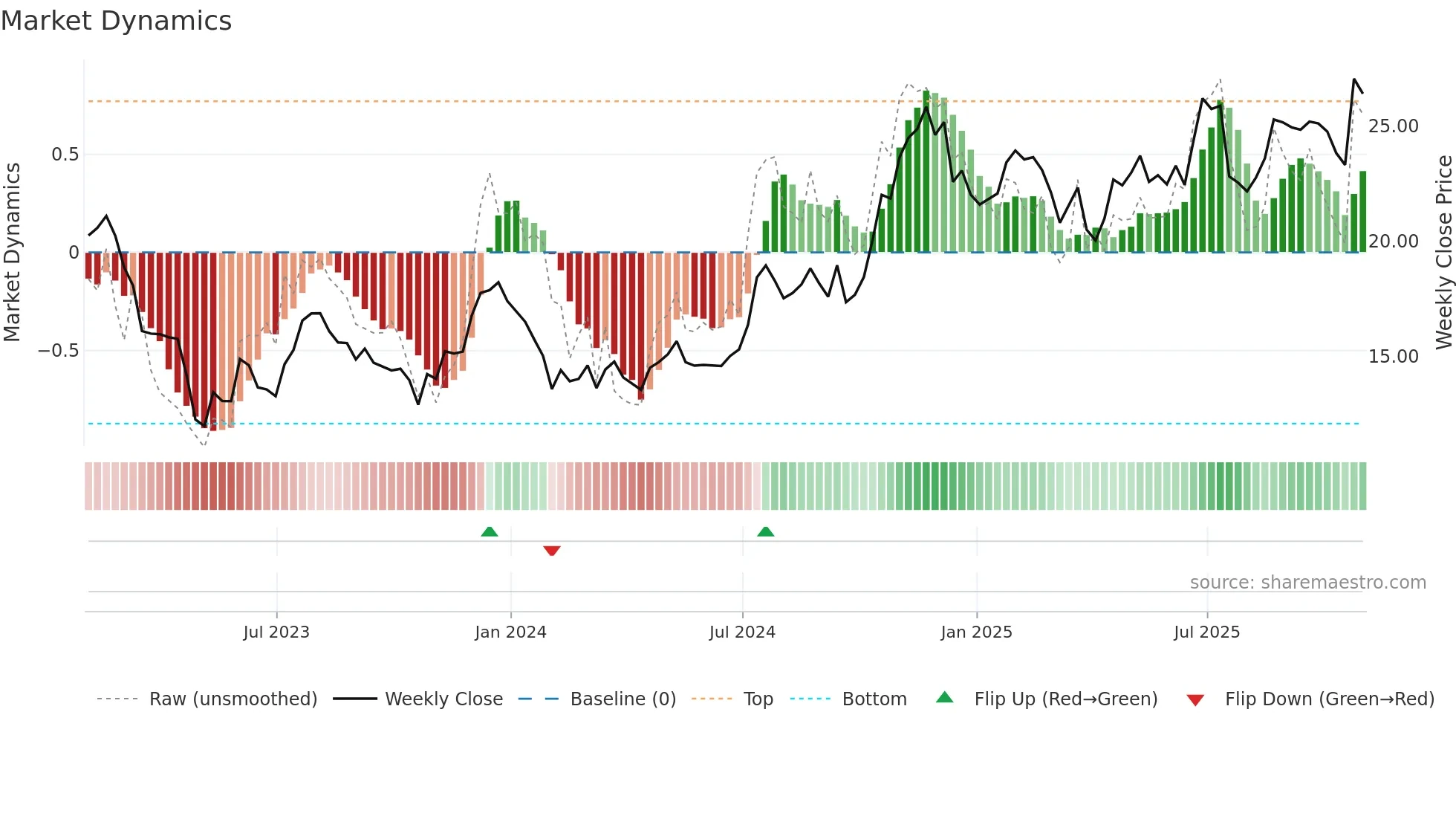 HAFC weekly Market Dynamics chart