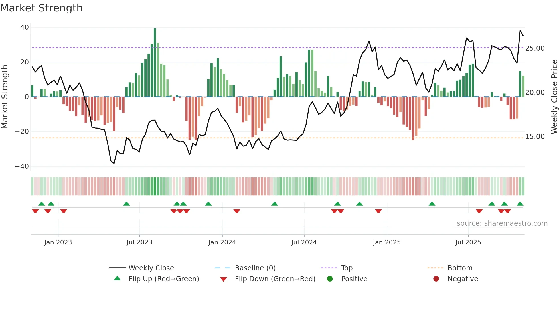 HAFC weekly Market Strength chart