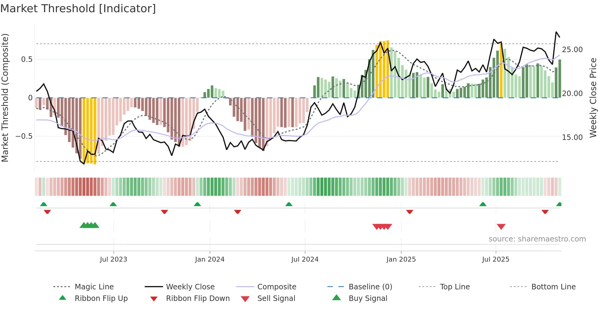 HAFC weekly Market Threshold chart