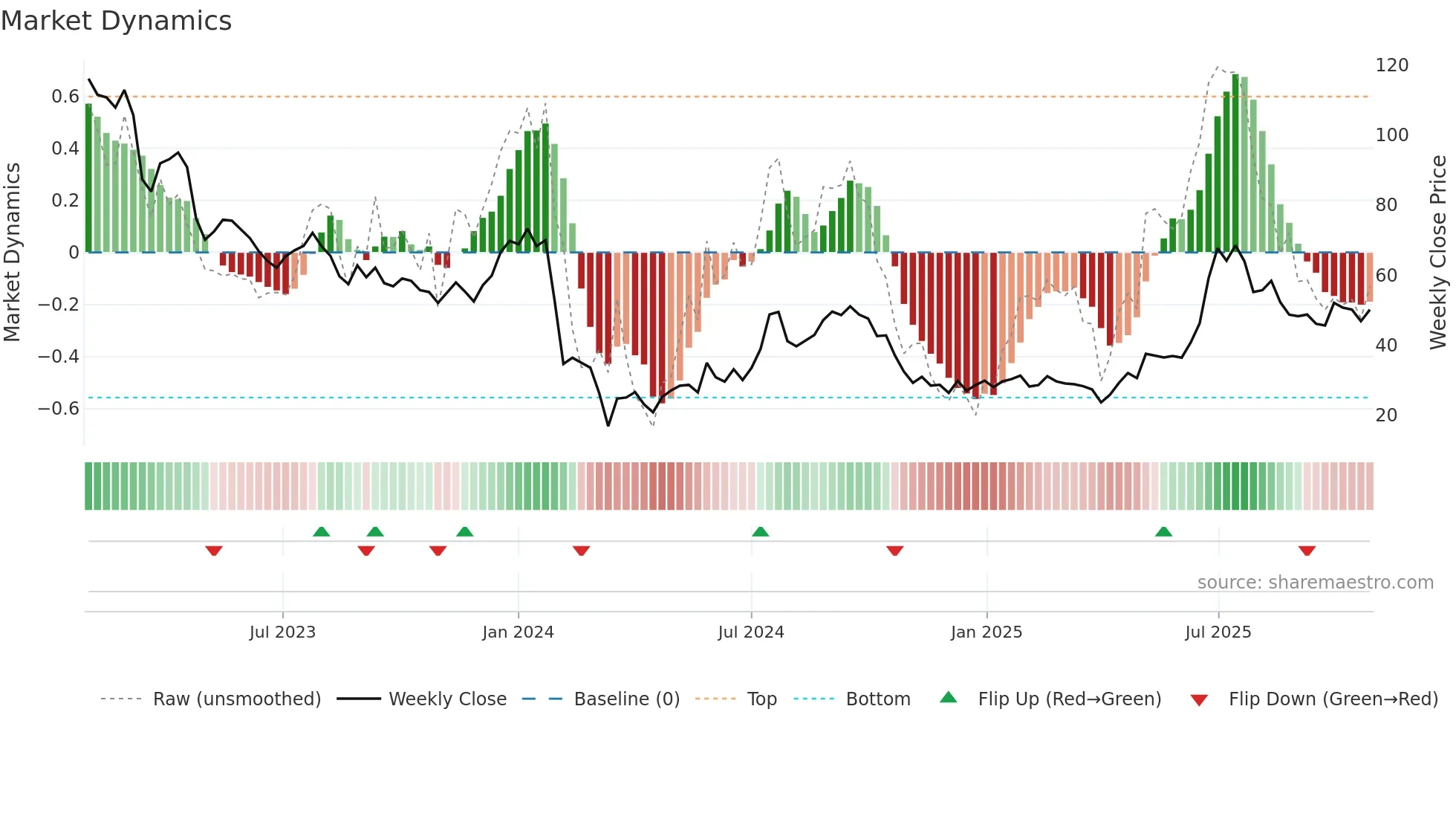 INTRUM weekly Market Dynamics chart