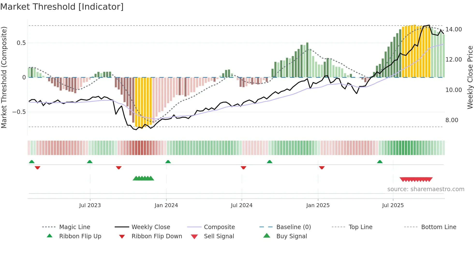 BK weekly Market Threshold chart