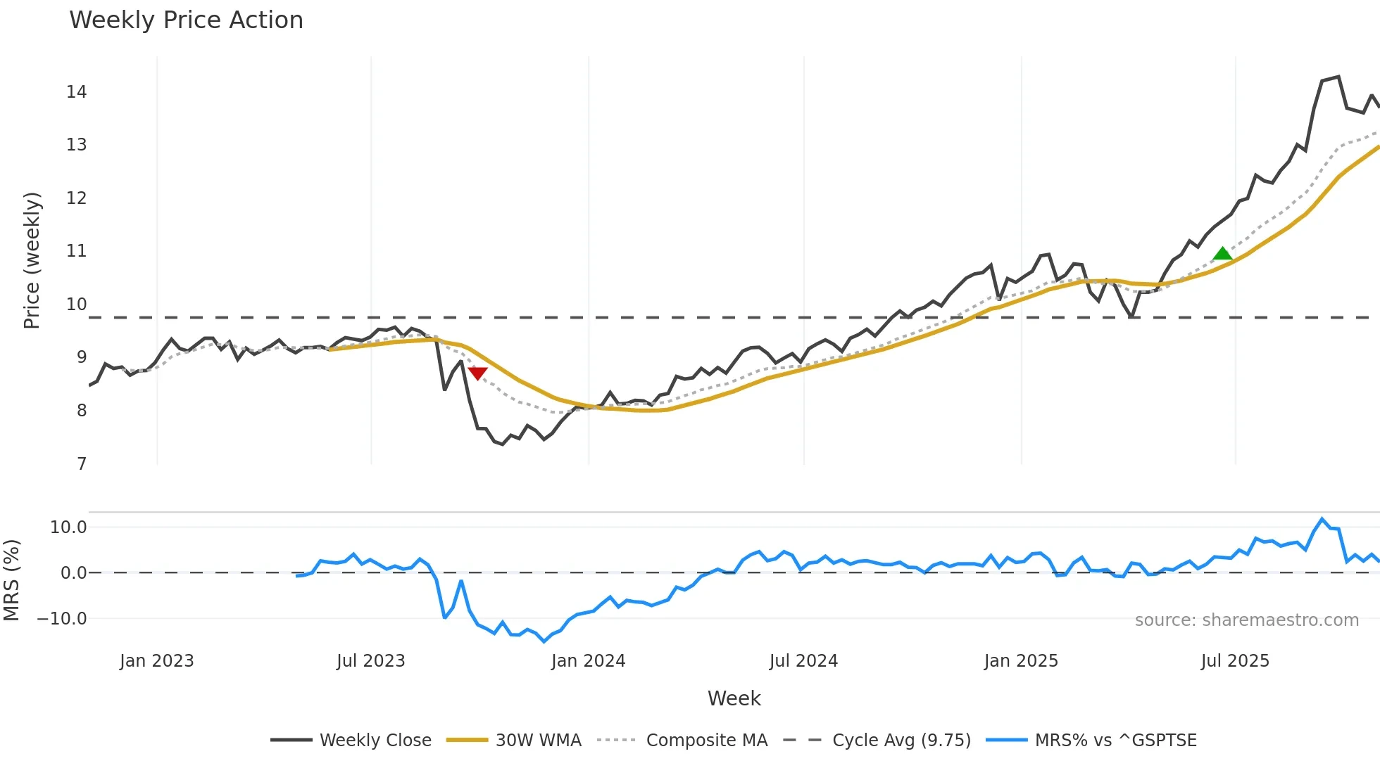 BK weekly Price Action chart, closing 2025-10-31