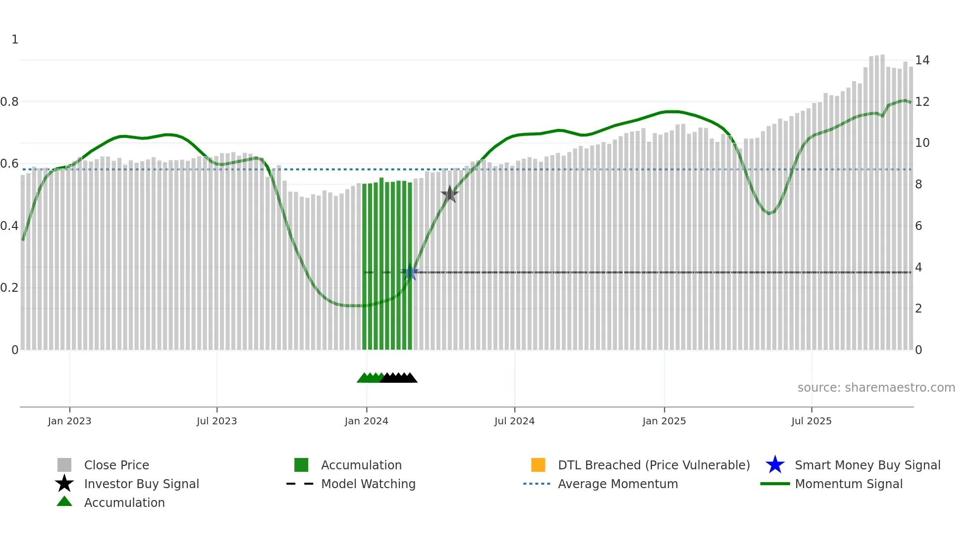 BK weekly Smart Money chart
