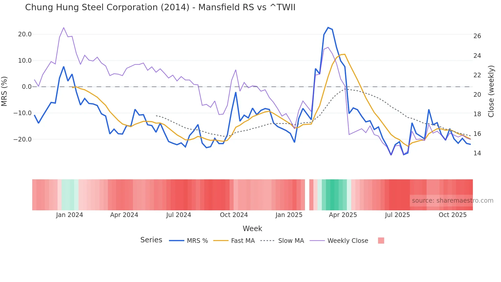 2014 Mansfield Relative Strength chart