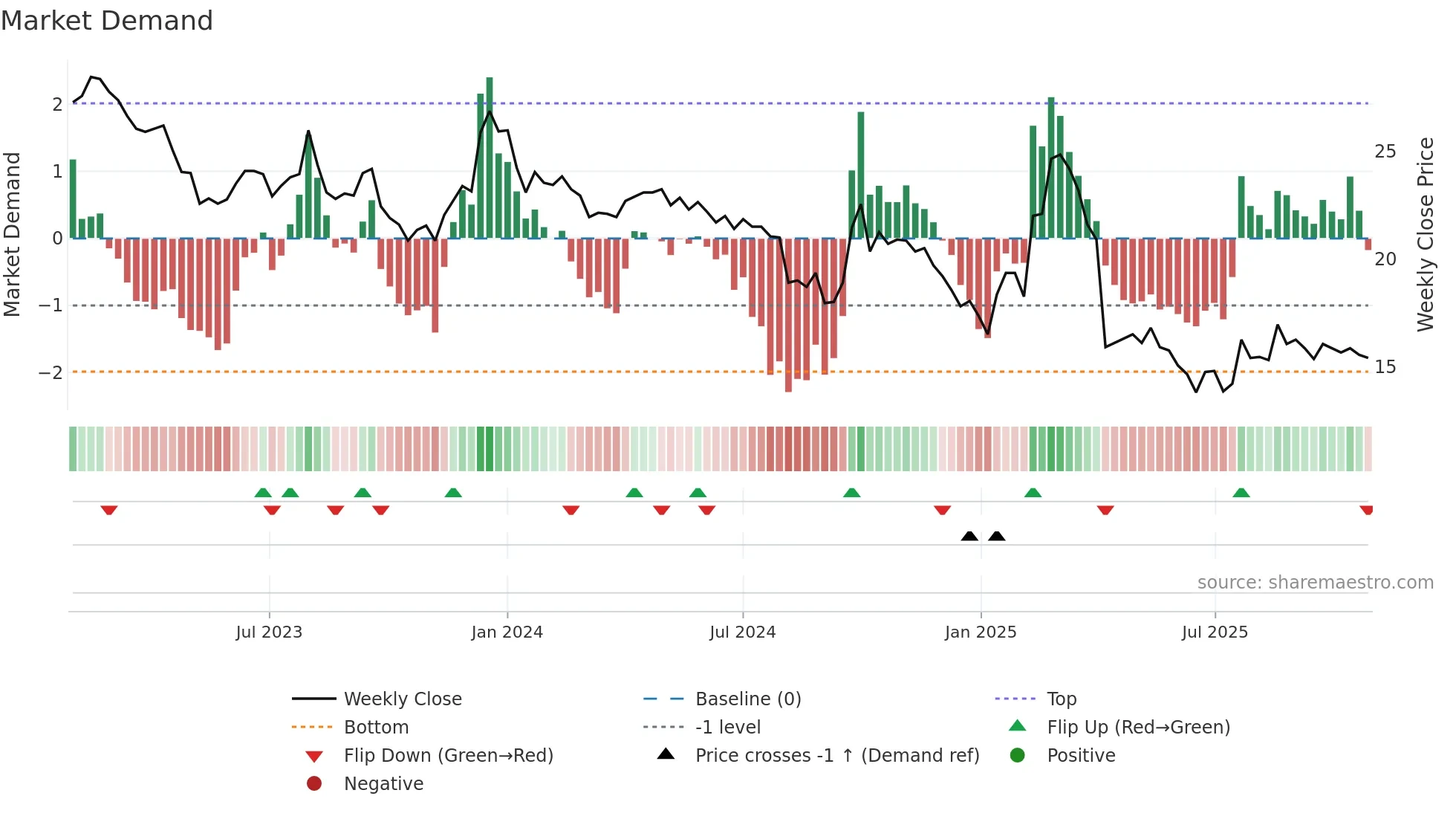 2014 weekly Market Demand chart