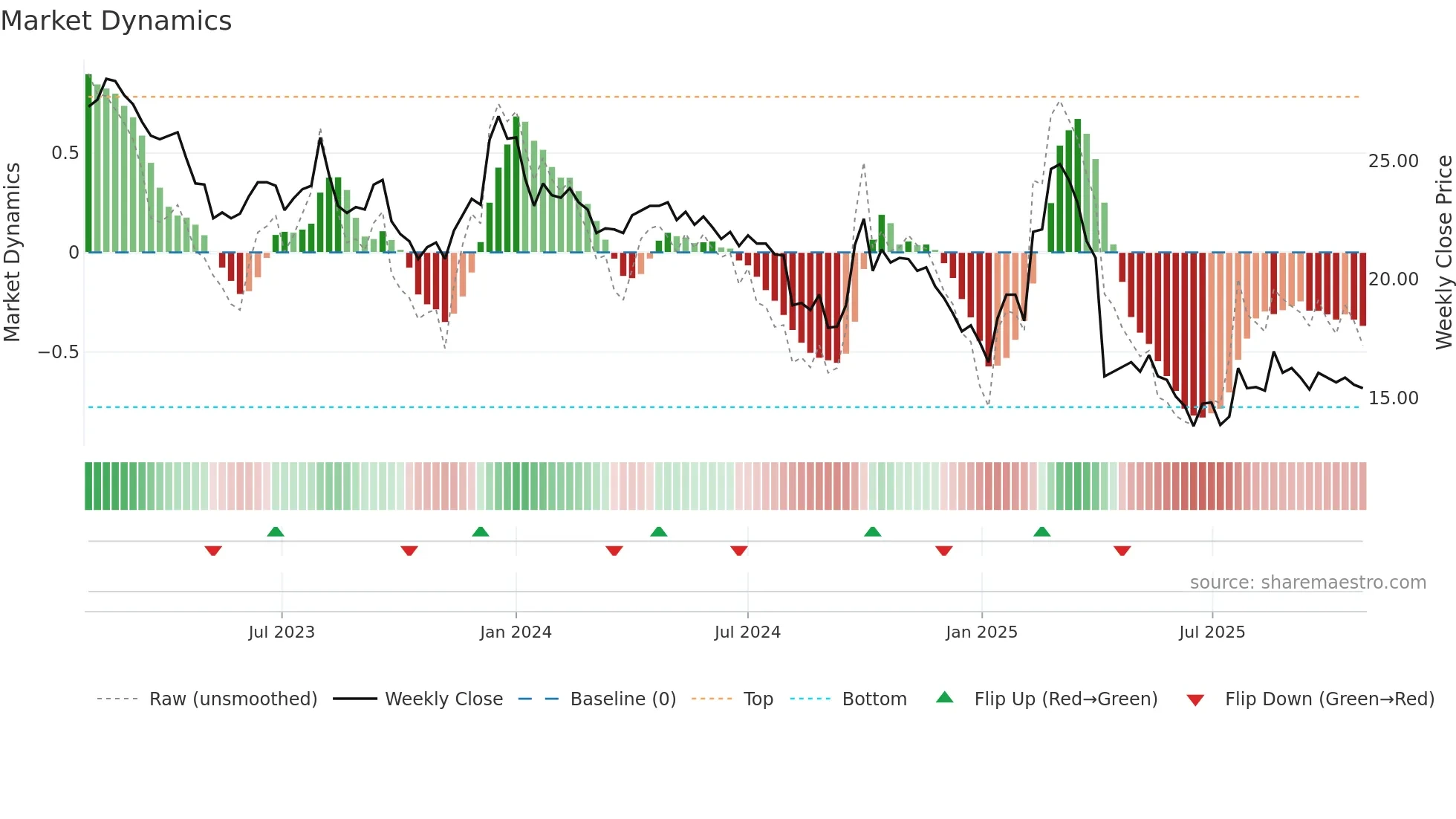 2014 weekly Market Dynamics chart