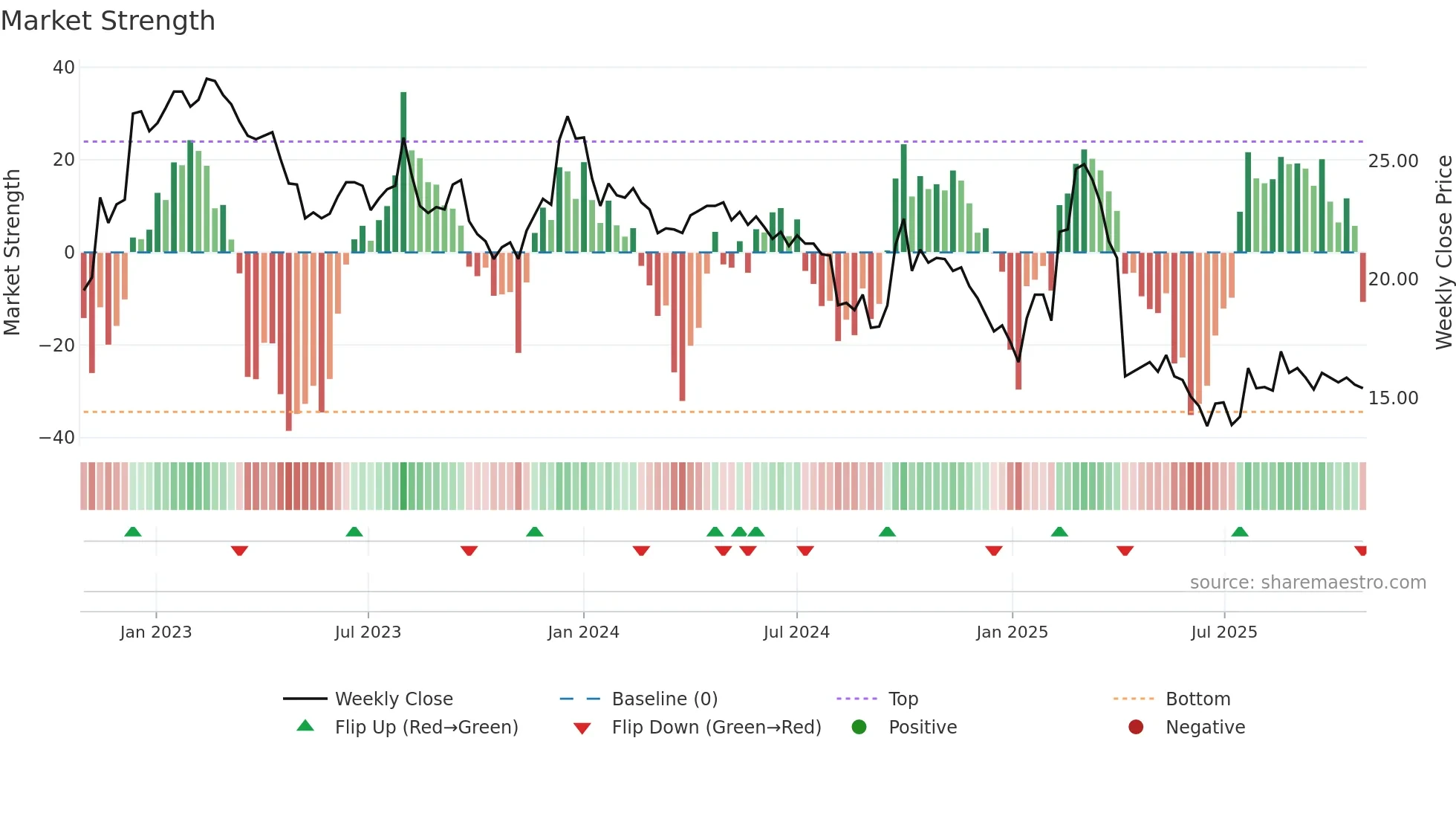 2014 weekly Market Strength chart