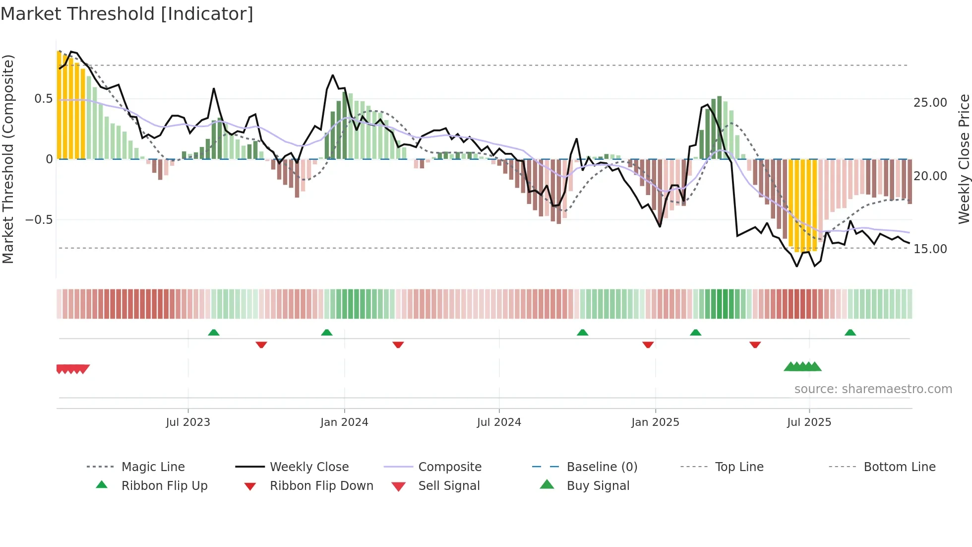 2014 weekly Market Threshold chart