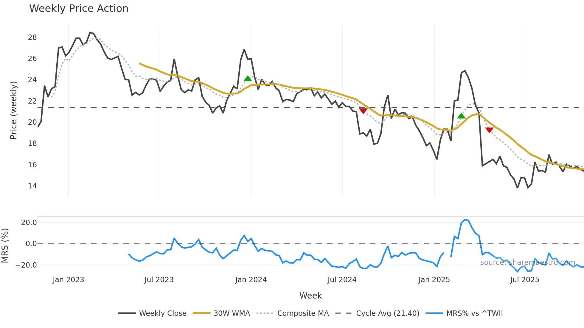 2014 weekly Price Action chart, closing 2025-10-27