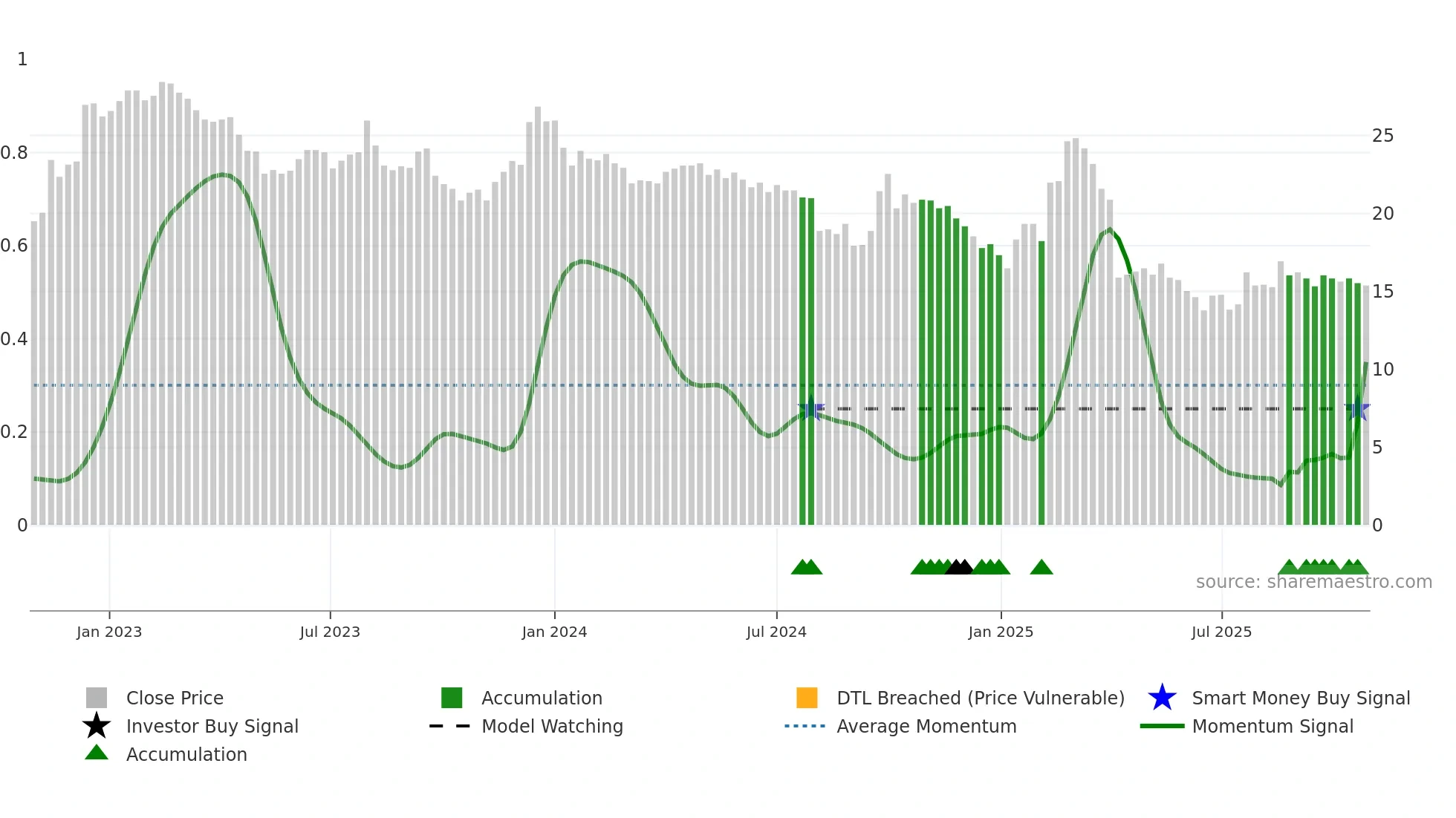 2014 weekly Smart Money chart