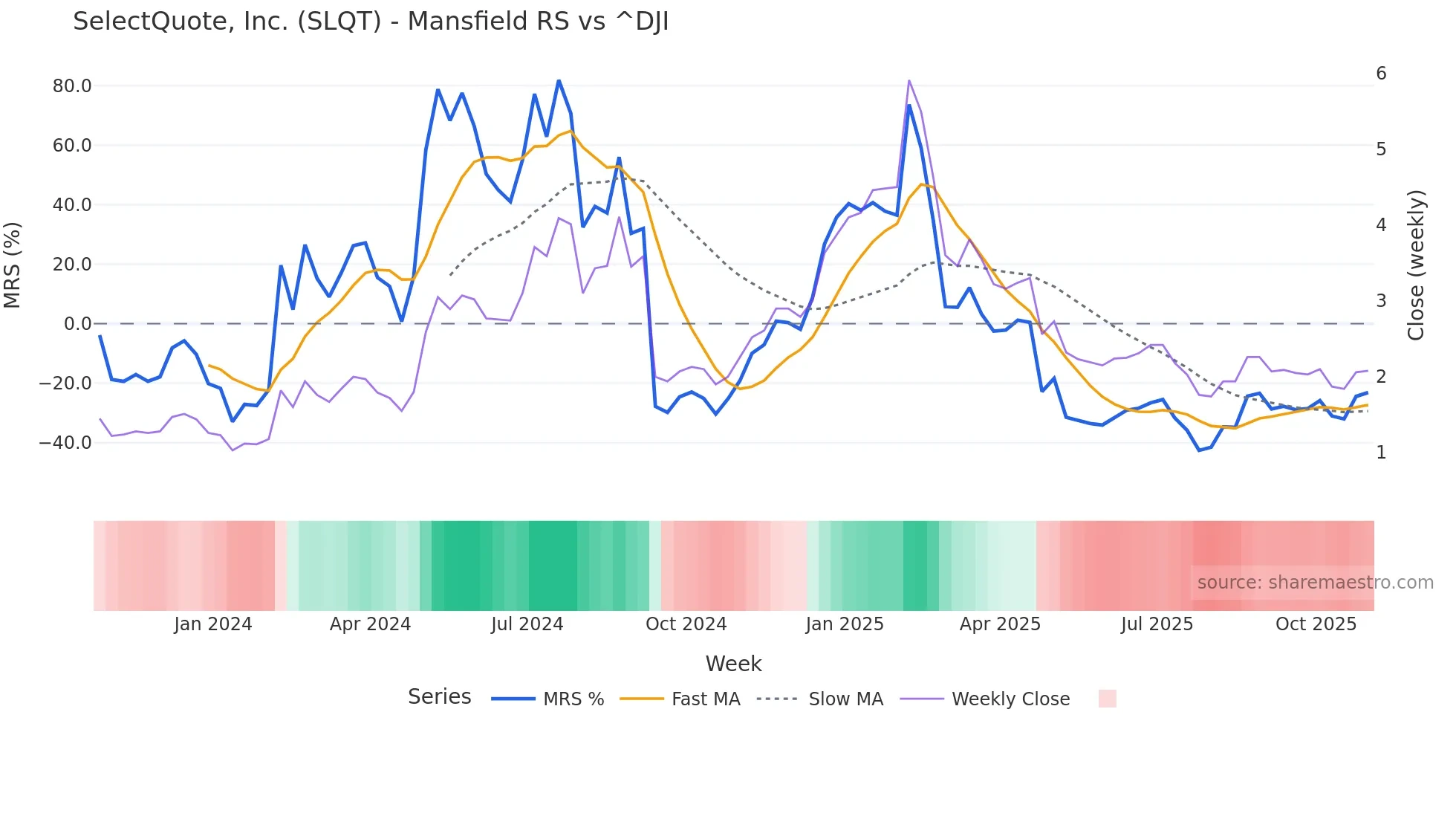 SLQT Mansfield Relative Strength chart