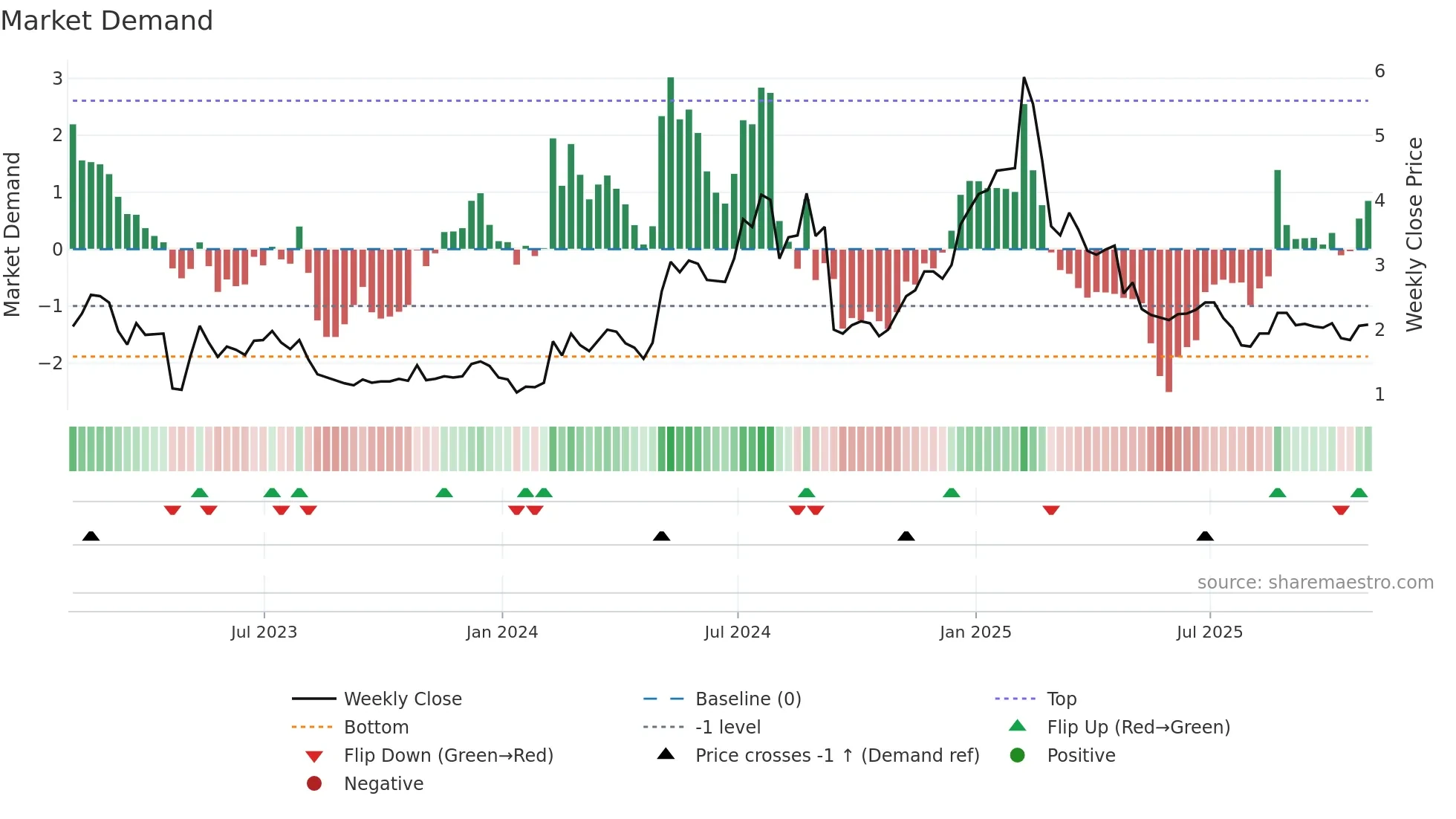 SLQT weekly Market Demand chart
