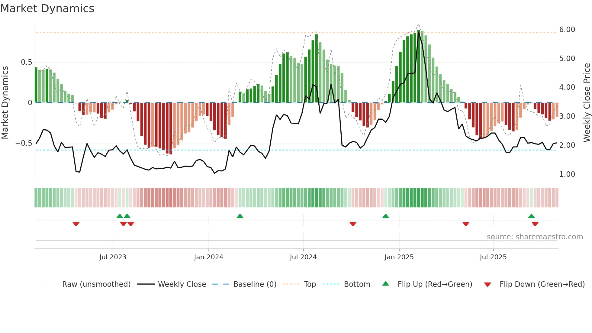 SLQT weekly Market Dynamics chart