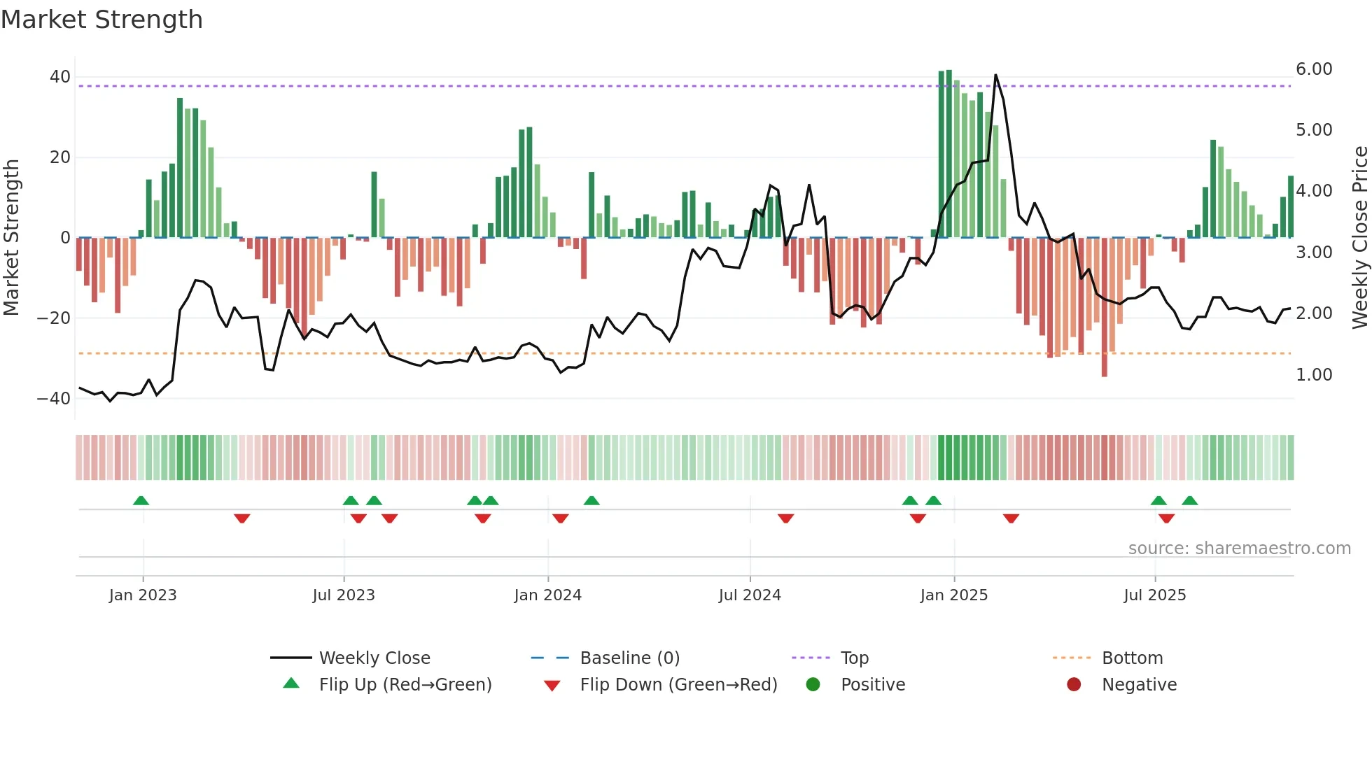 SLQT weekly Market Strength chart