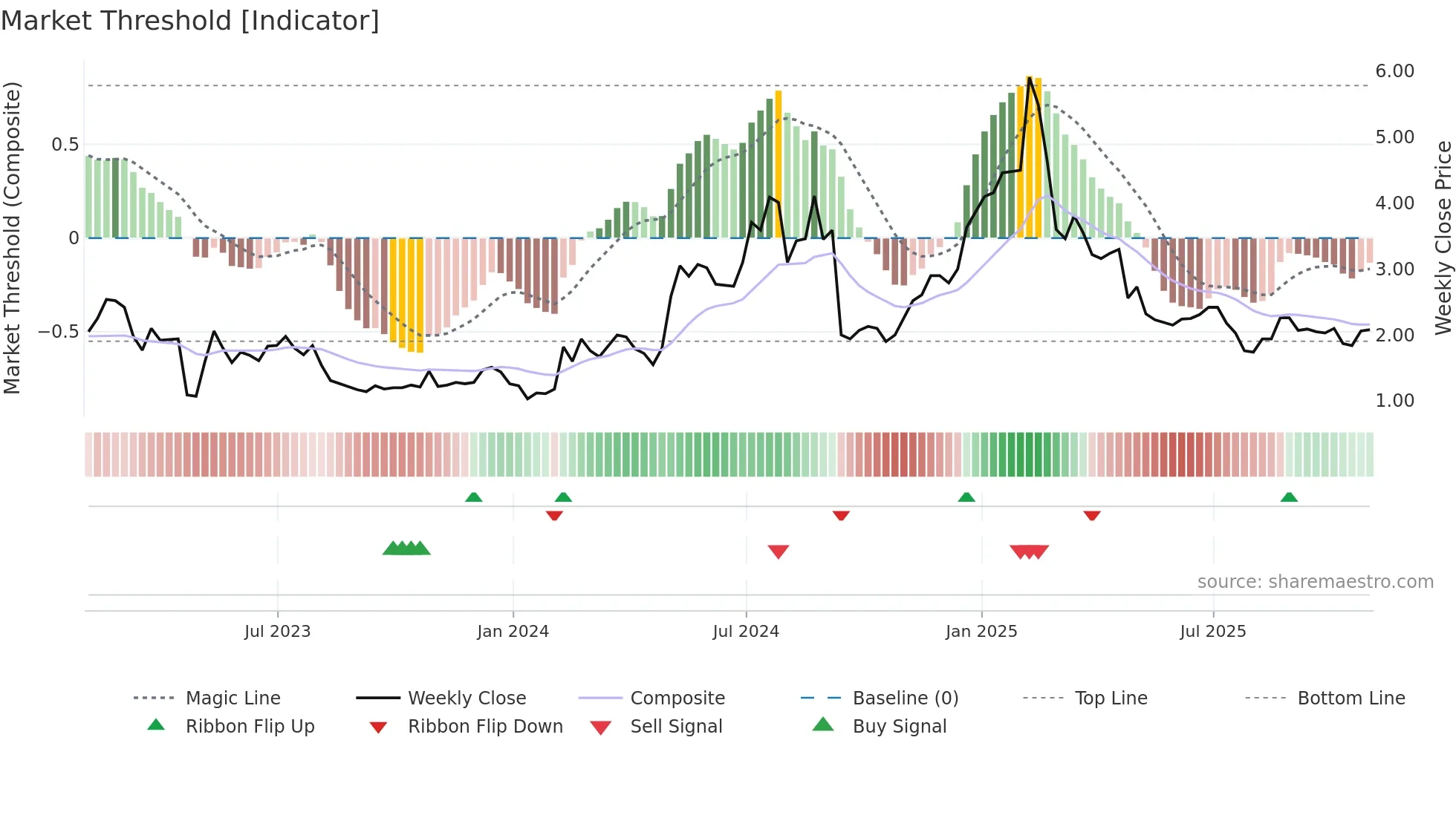 SLQT weekly Market Threshold chart