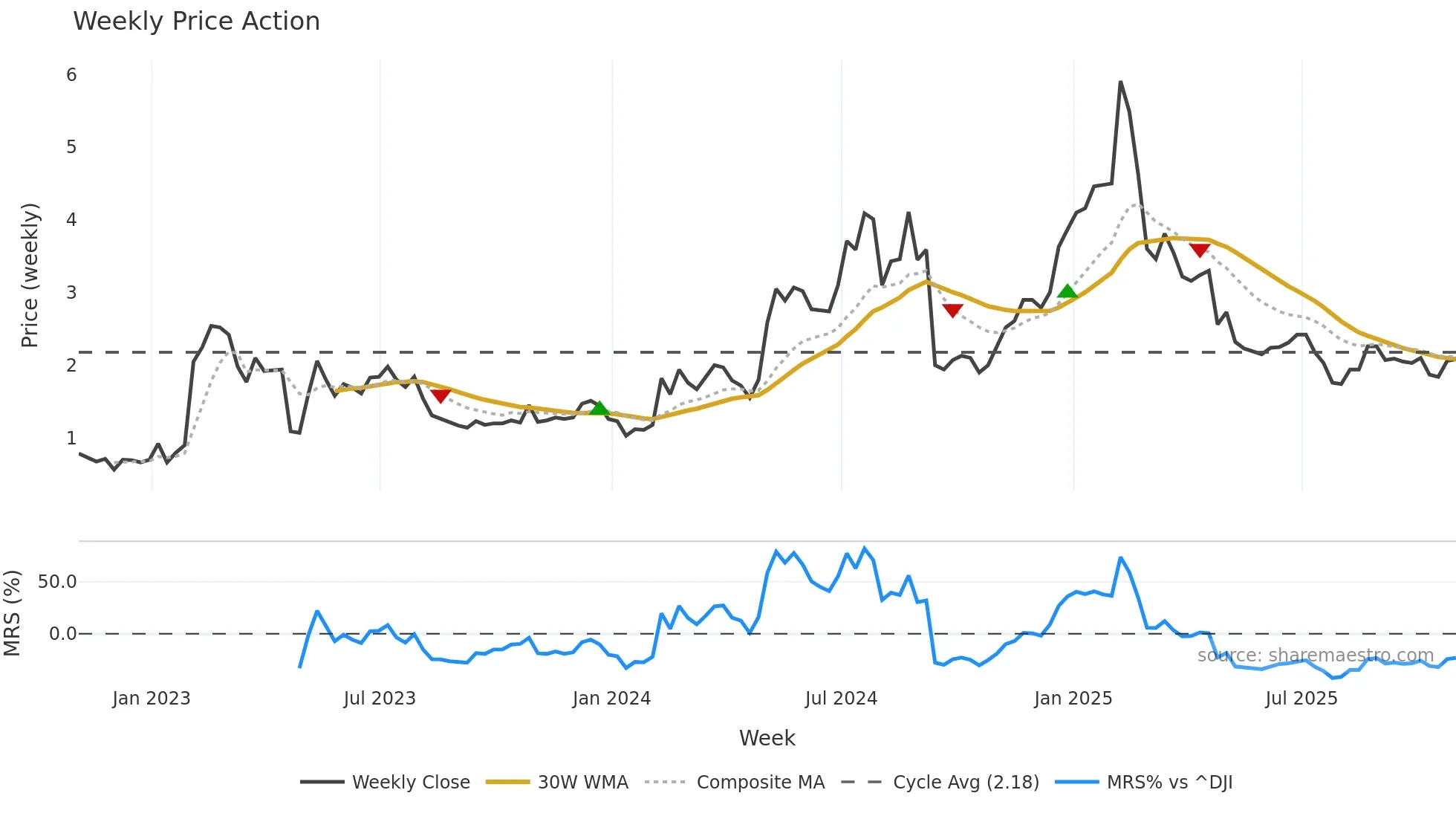 SLQT weekly Price Action chart, closing 2025-10-31