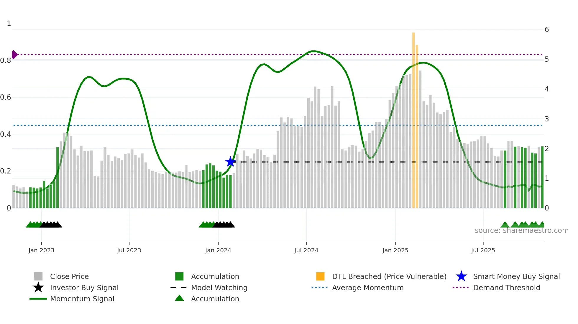 SLQT weekly Smart Money chart