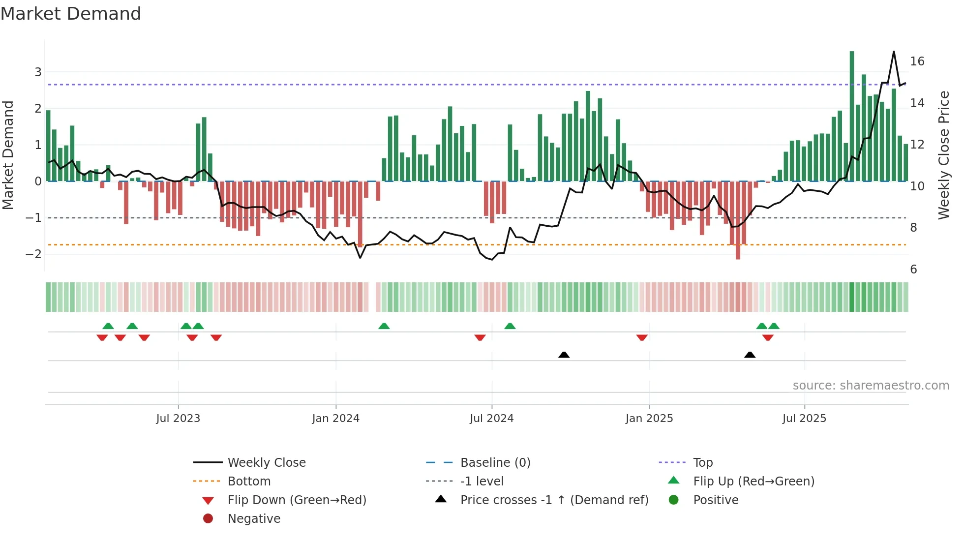 002202 weekly Market Demand chart