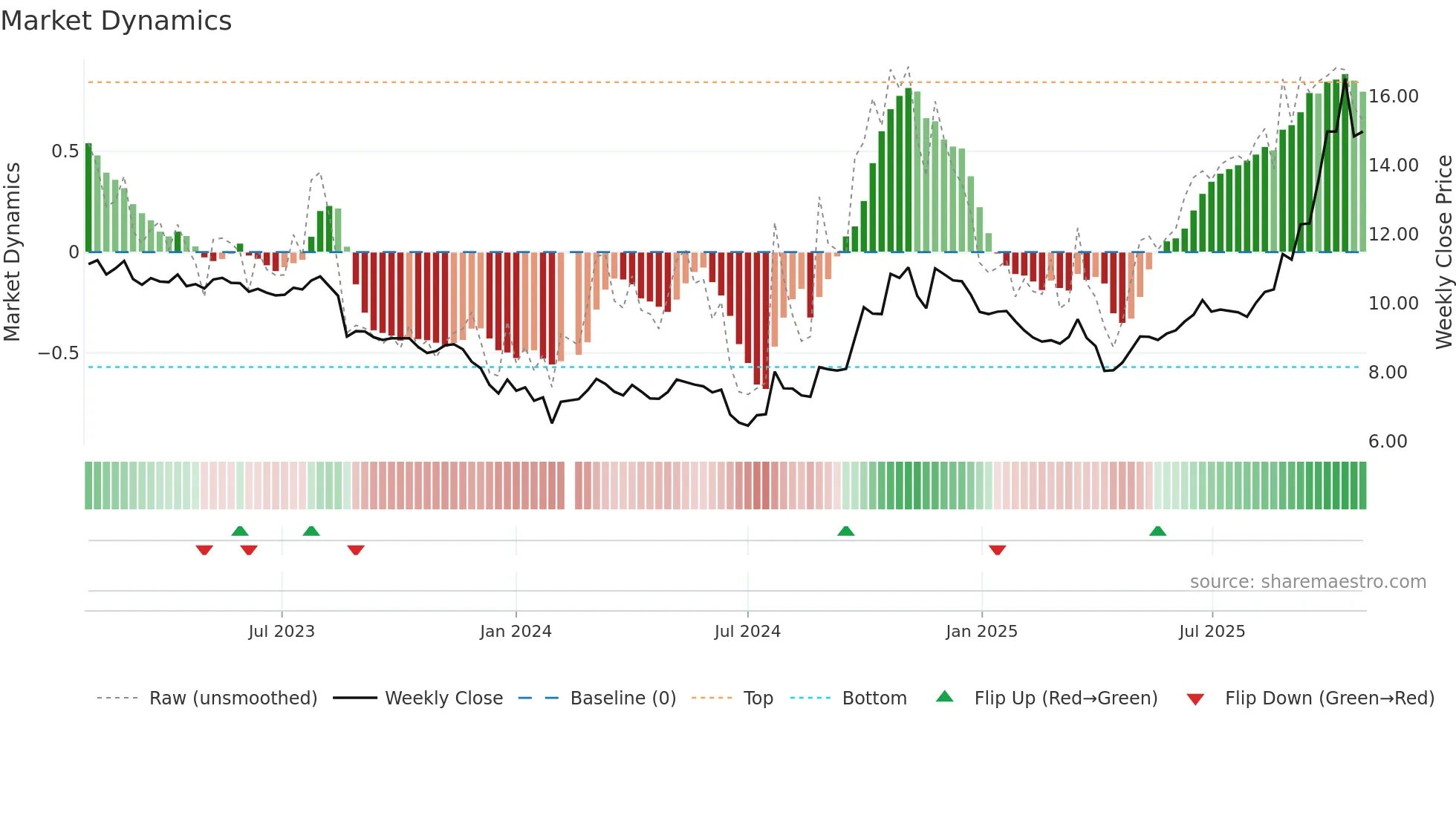 002202 weekly Market Dynamics chart