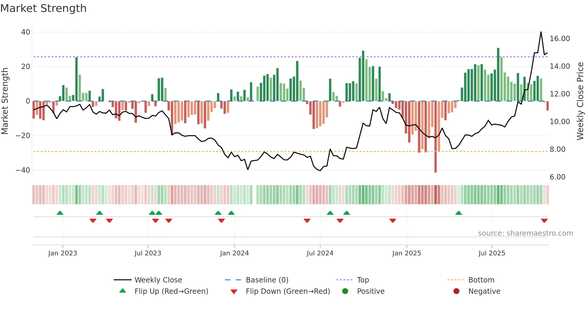 002202 weekly Market Strength chart