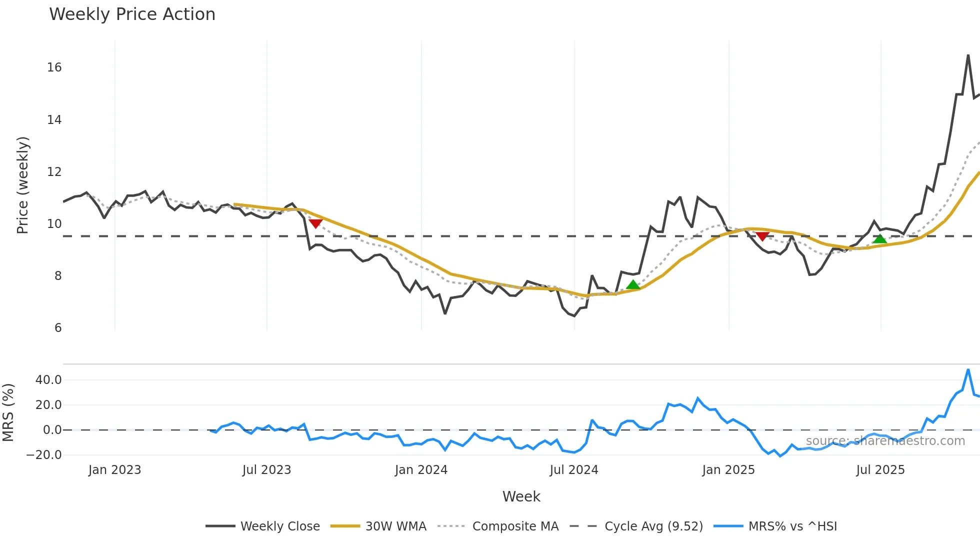 002202 weekly Price Action chart, closing 2025-10-27
