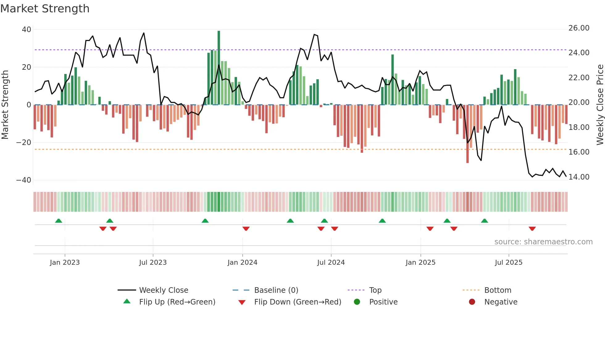 GOFORE weekly Market Strength chart