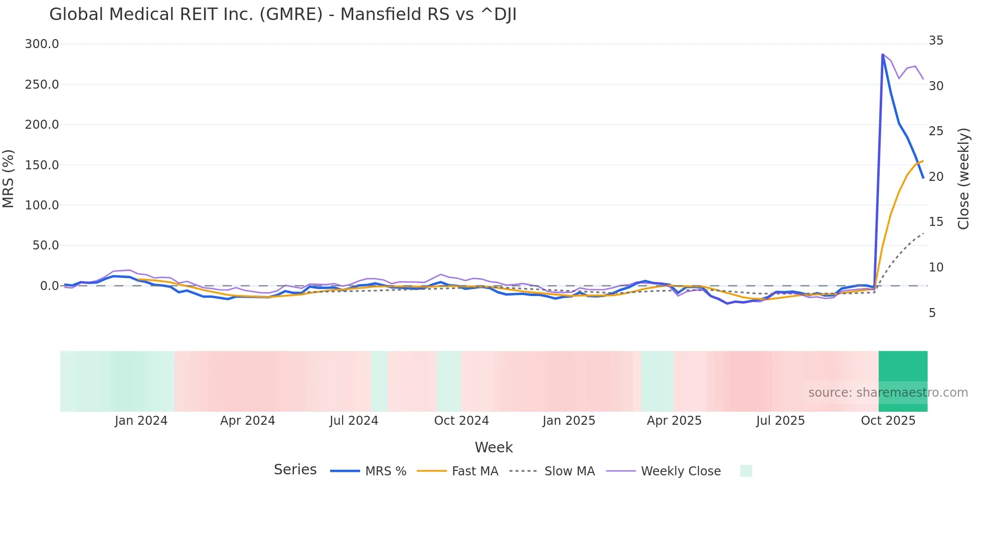 GMRE Mansfield Relative Strength chart