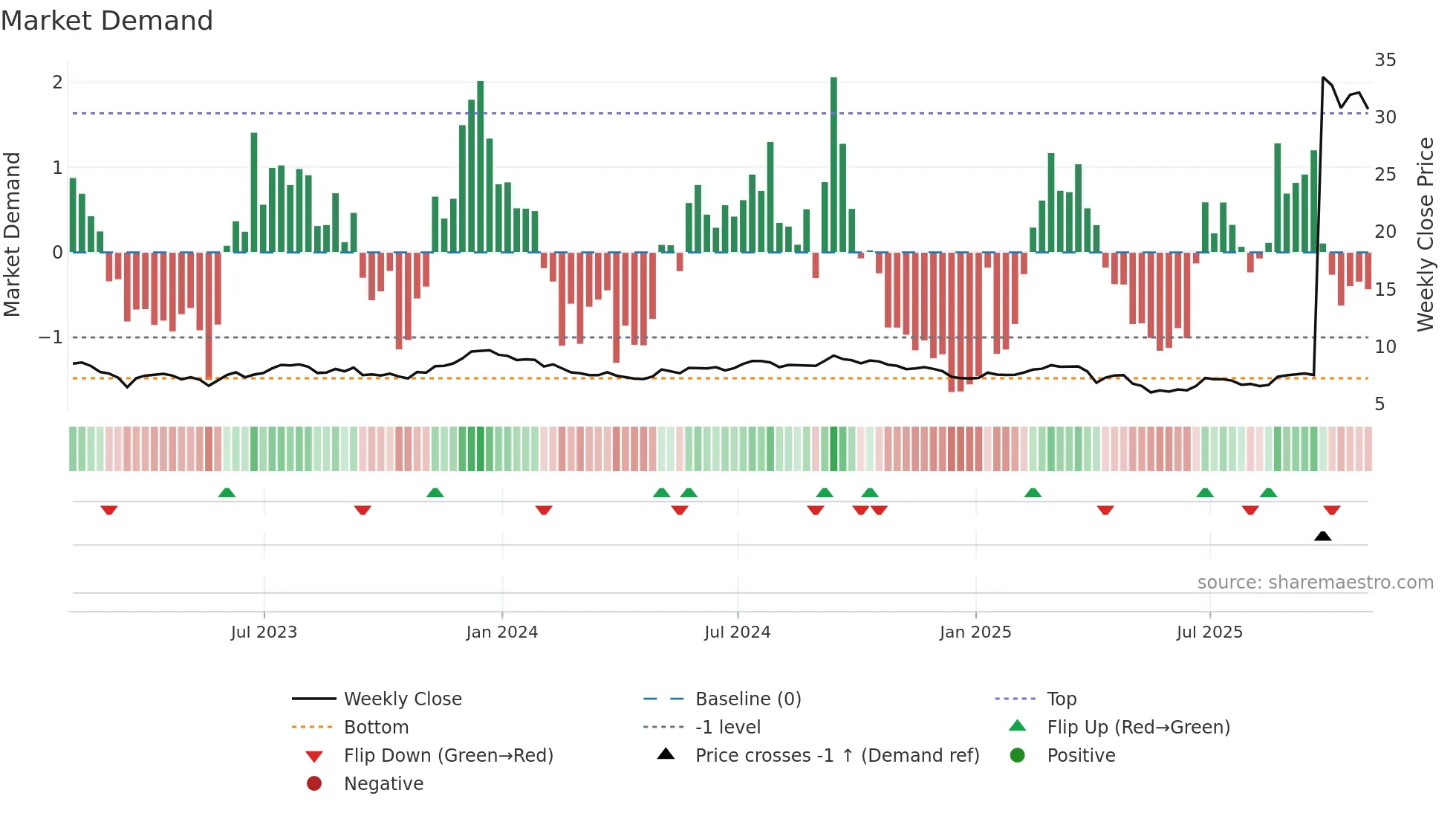 GMRE weekly Market Demand chart