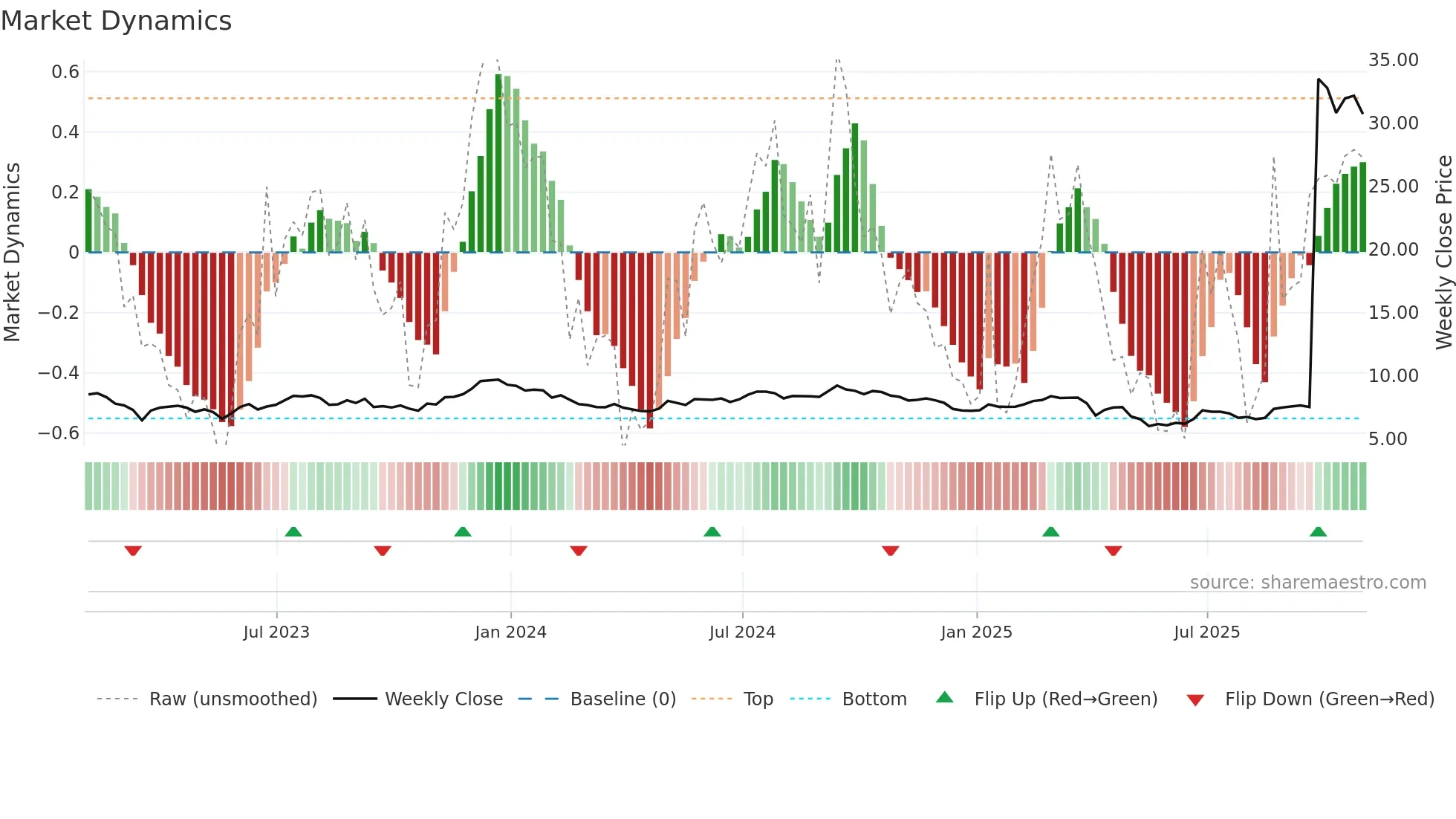 GMRE weekly Market Dynamics chart