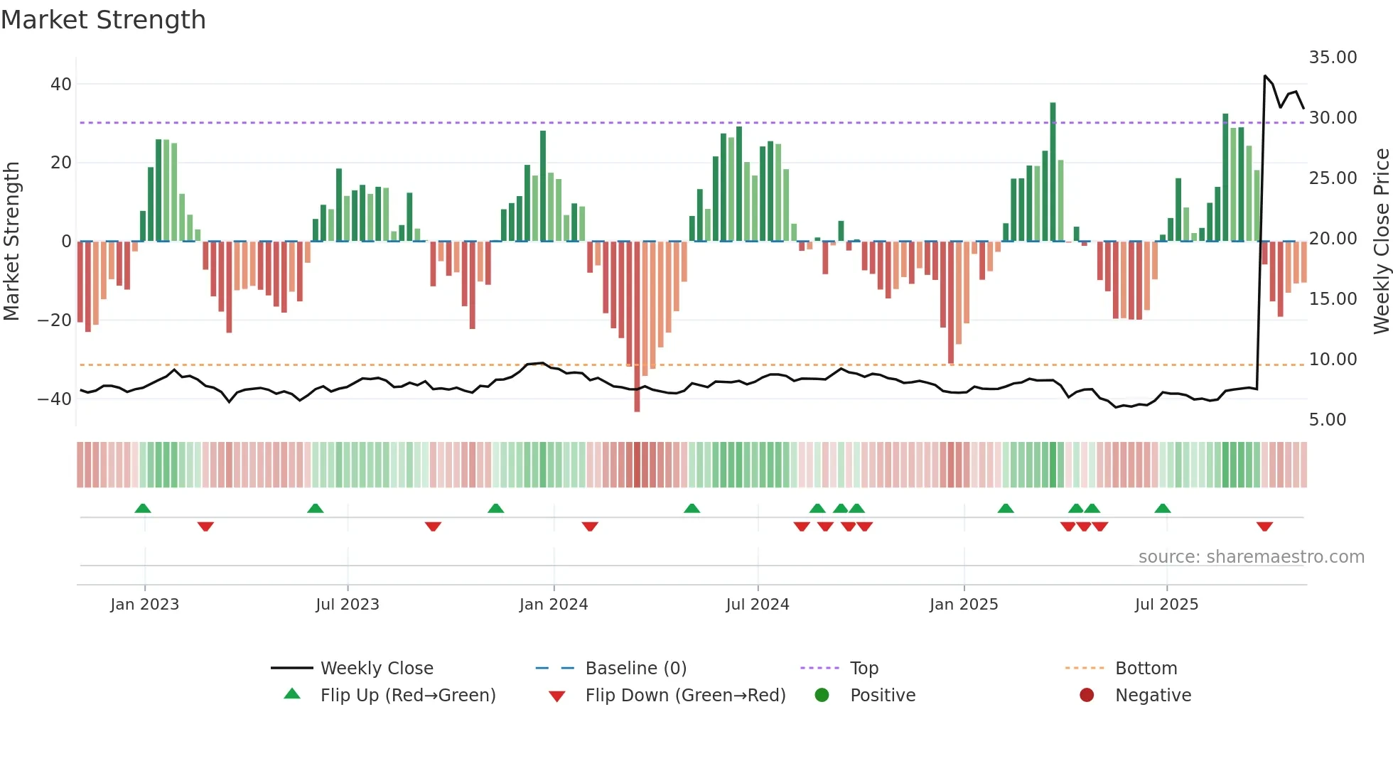 GMRE weekly Market Strength chart