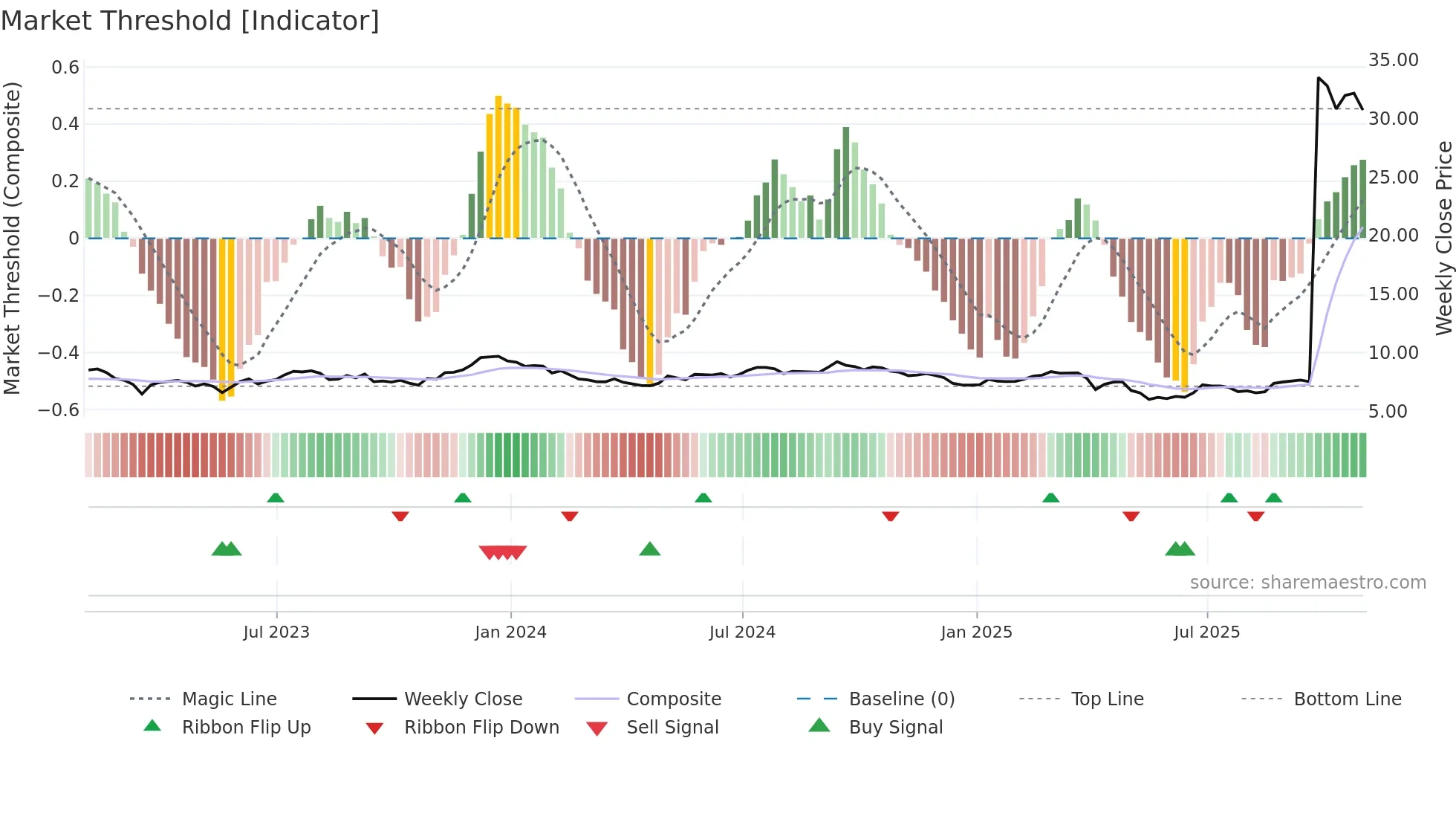 GMRE weekly Market Threshold chart